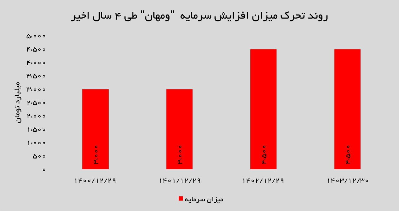 گروه مالی مهر آیندگان سال ۱۴۰۳ را با رشد درآمدی، جهش سود خالص و تقویت منابع مالی به پایان رساند