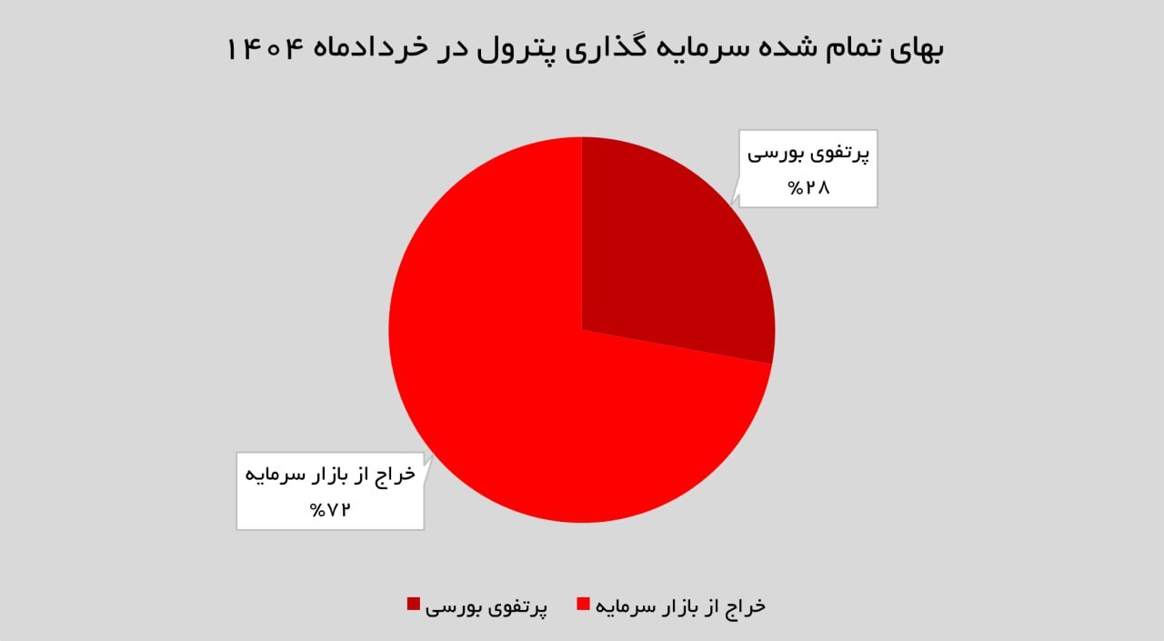 تمرکز استراتژیک «پترول» بر صنایع شیمیایی؛ جهش ۵۴۵ درصدی ارزش بازار پرتفوی بورسی