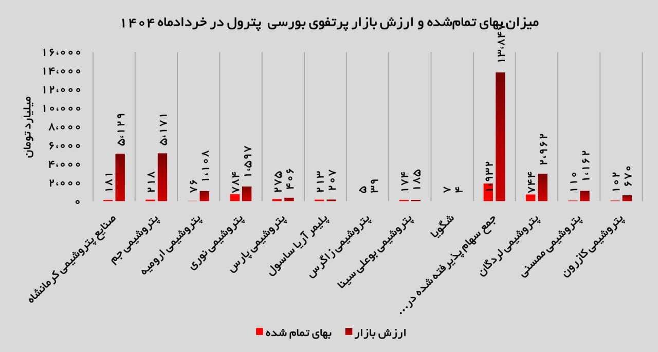 تمرکز استراتژیک «پترول» بر صنایع شیمیایی؛ جهش ۵۴۵ درصدی ارزش بازار پرتفوی بورسی