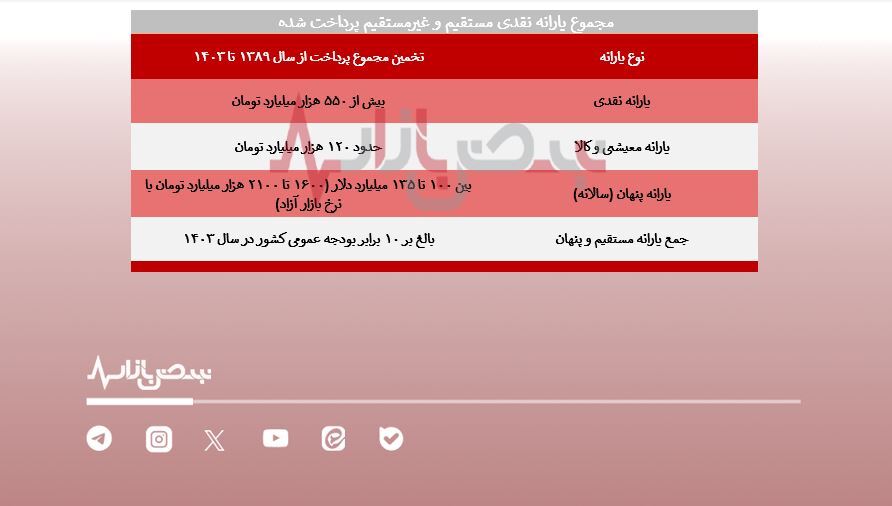 پرداخت یارانه‌ها به پایان خط رسید/ دولت توان پرداخت یارانه را ندارد؟