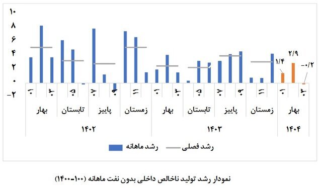 رشد اقتصادی کشور در بهار امسال اعلام شد