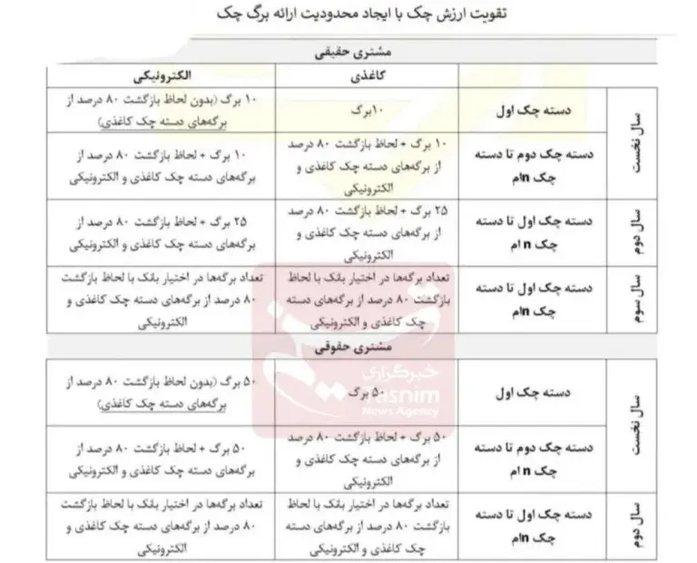 شرایط صدور دسته چک تغییر کرد