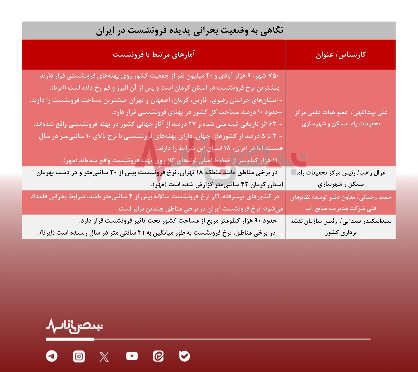 کدام محله‌های تهران در معرض پدیده فرونشست هستند؟ + جدول / سکونت ۴۰ میلیون ایرانی در پهنه فرونشست