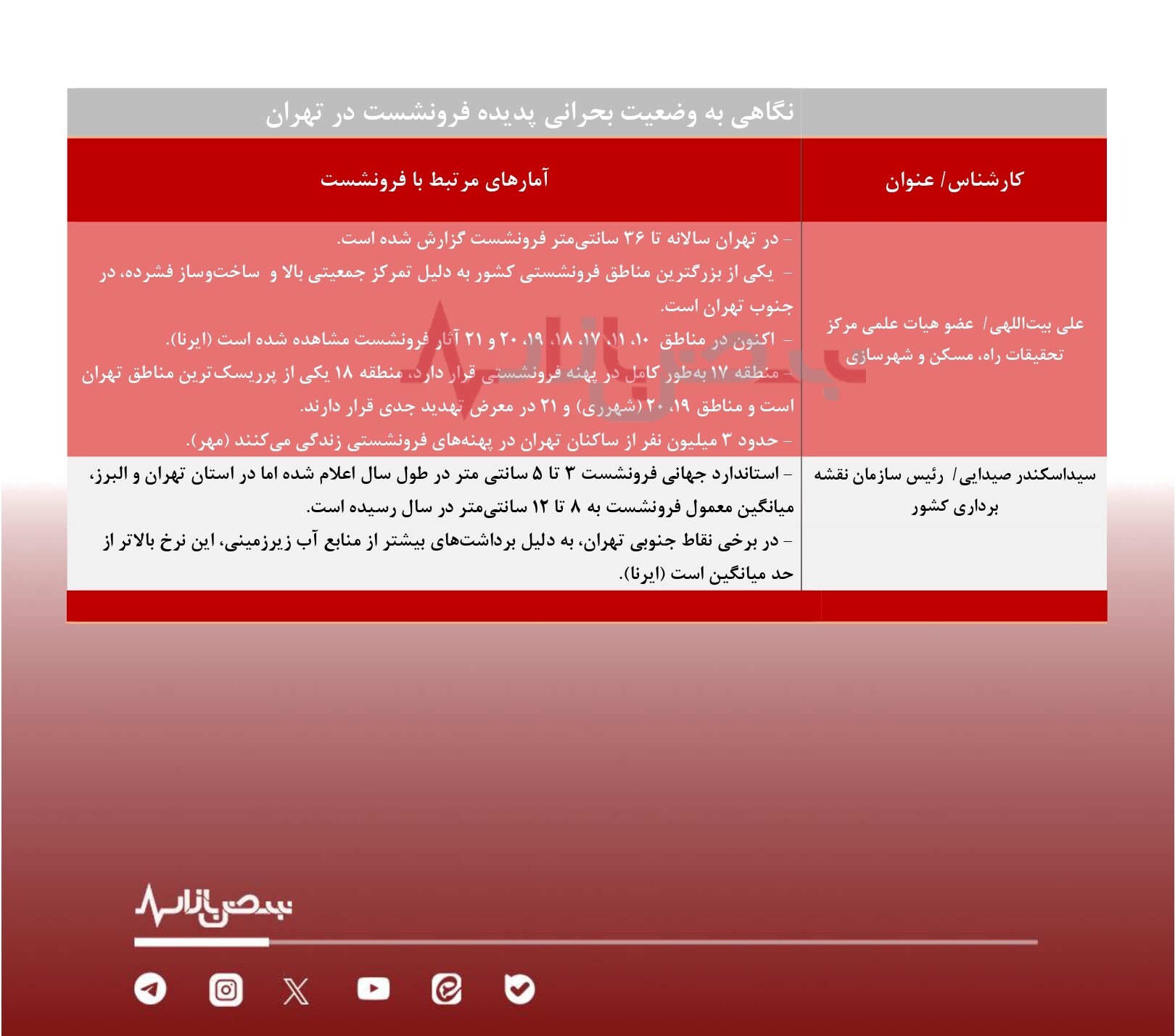 کدام محله‌های تهران در معرض پدیده فرونشست هستند؟ + جدول / سکونت ۴۰ میلیون ایرانی در پهنه فرونشست