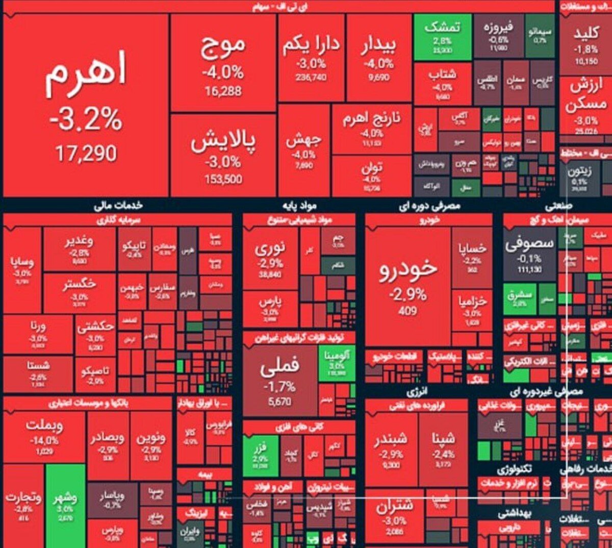 افت دوباره شاخص بورس