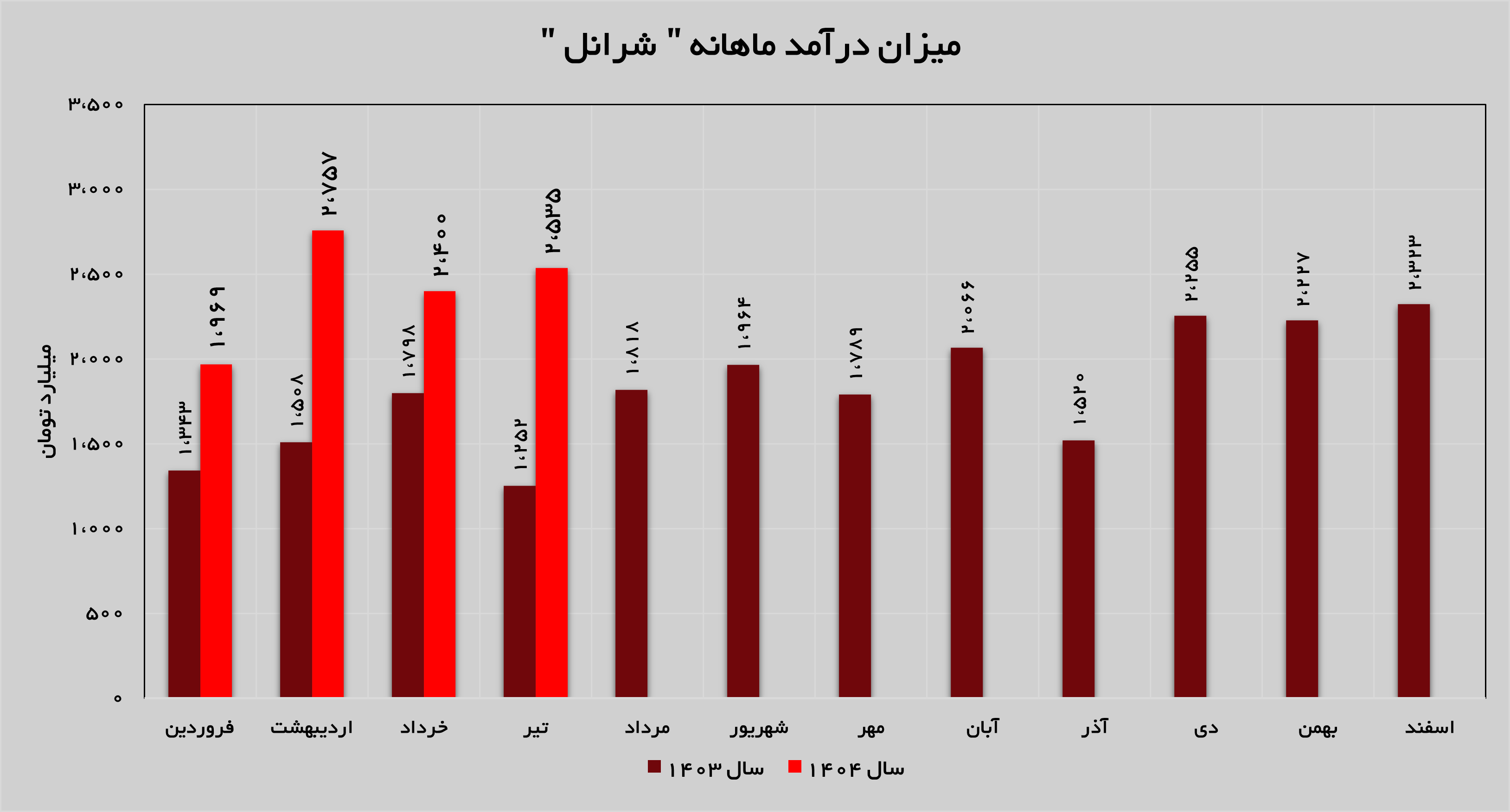 جهش ۱۰۲ درصدی درآمدهای شرانل جهش ۱۰۲ درصدی درآمدهای شرانل