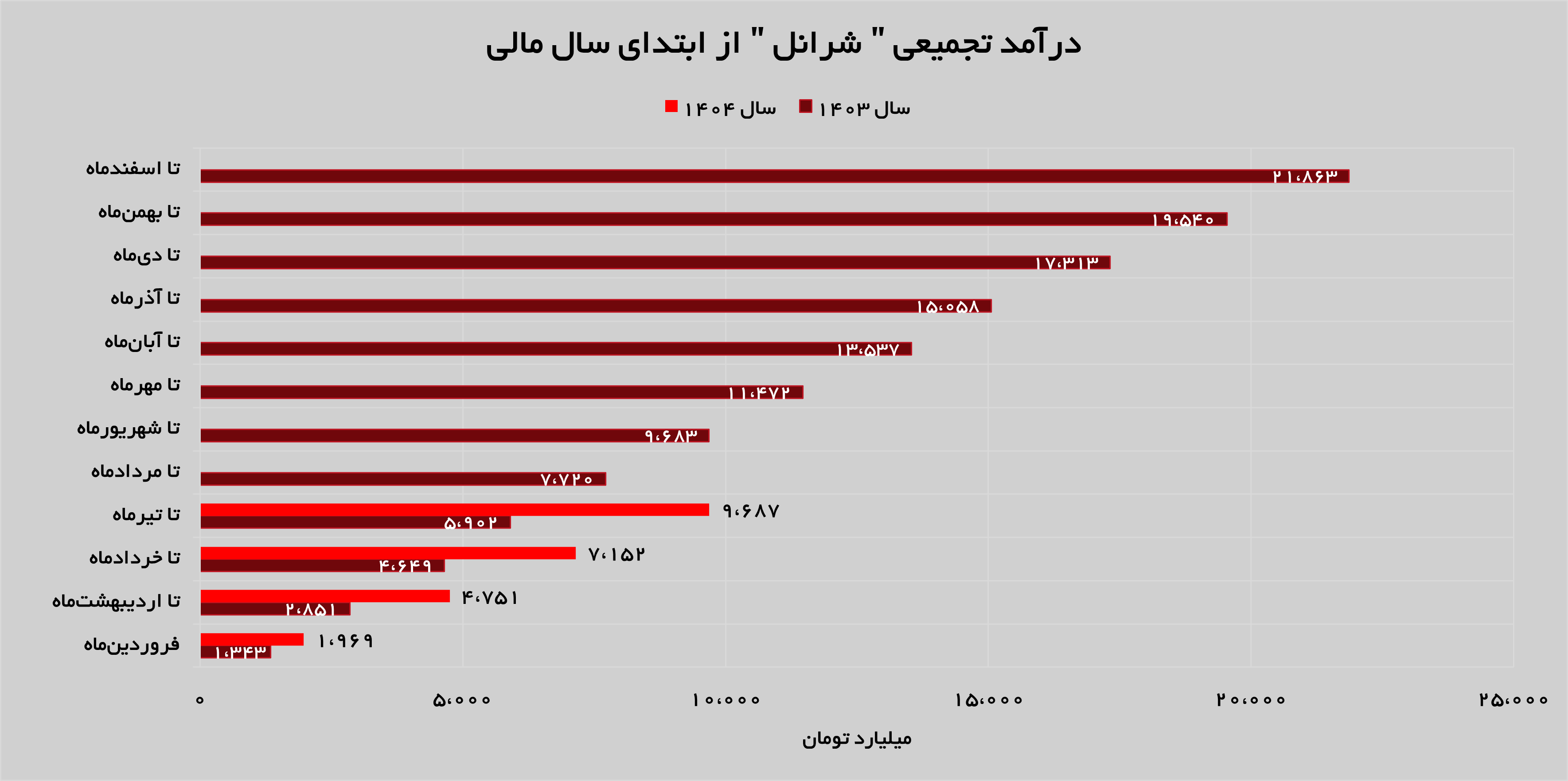 جهش ۱۰۲ درصدی درآمدهای شرانل جهش ۱۰۲ درصدی درآمدهای شرانل