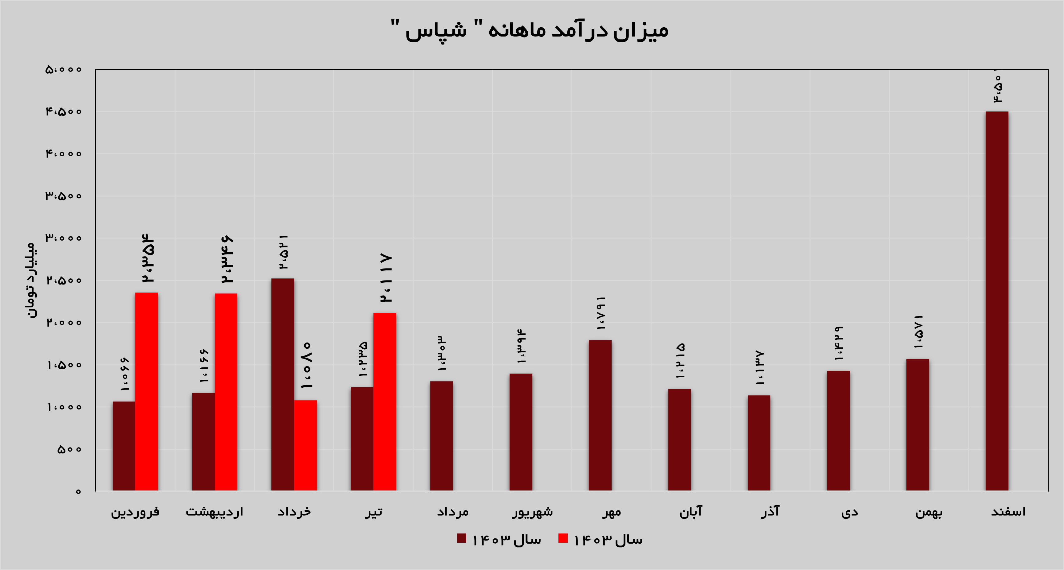 جهش ۹۶ درصدی درآمد‌های شپاس