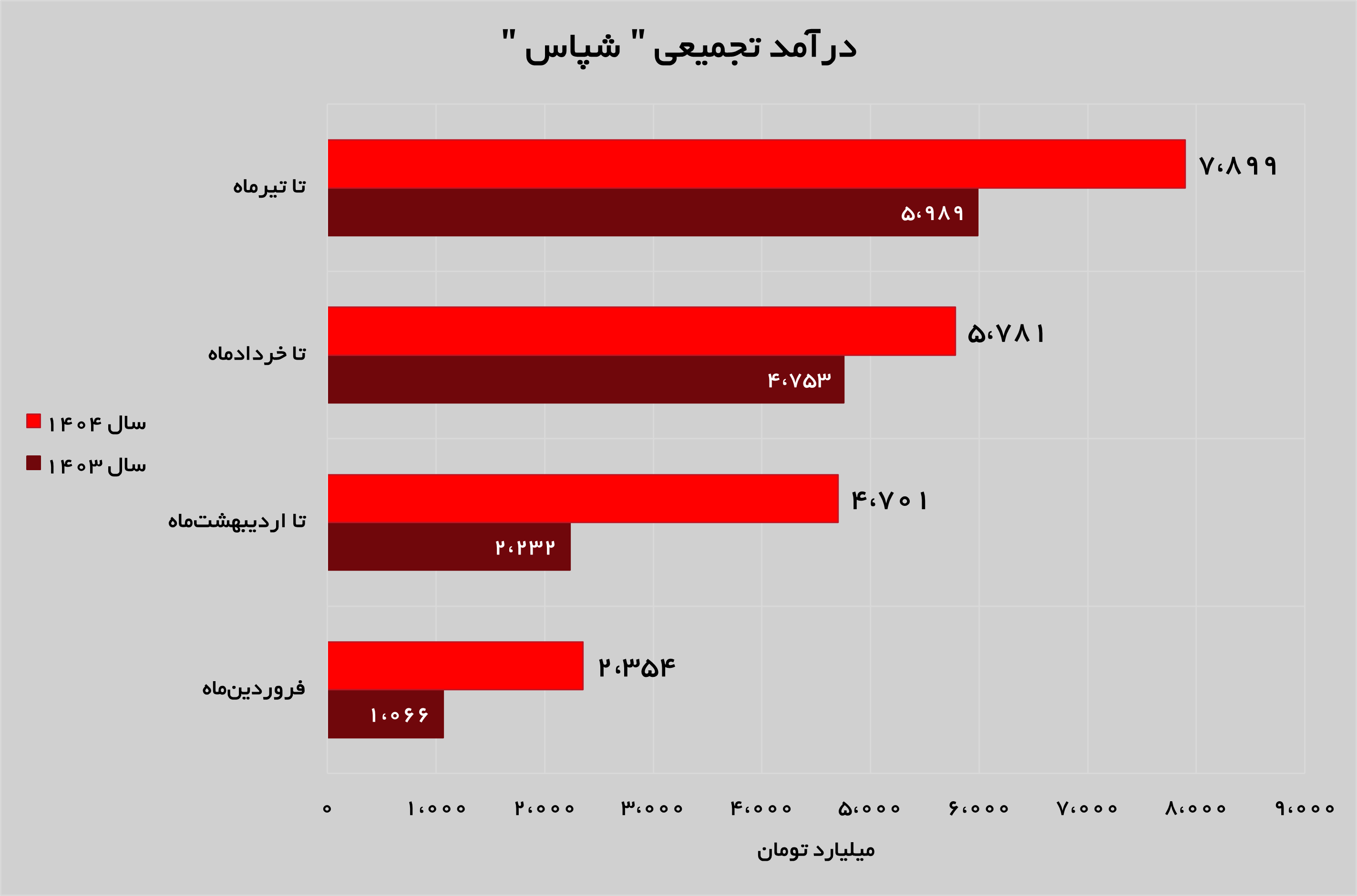 جهش ۹۶ درصدی درآمد‌های شپاس