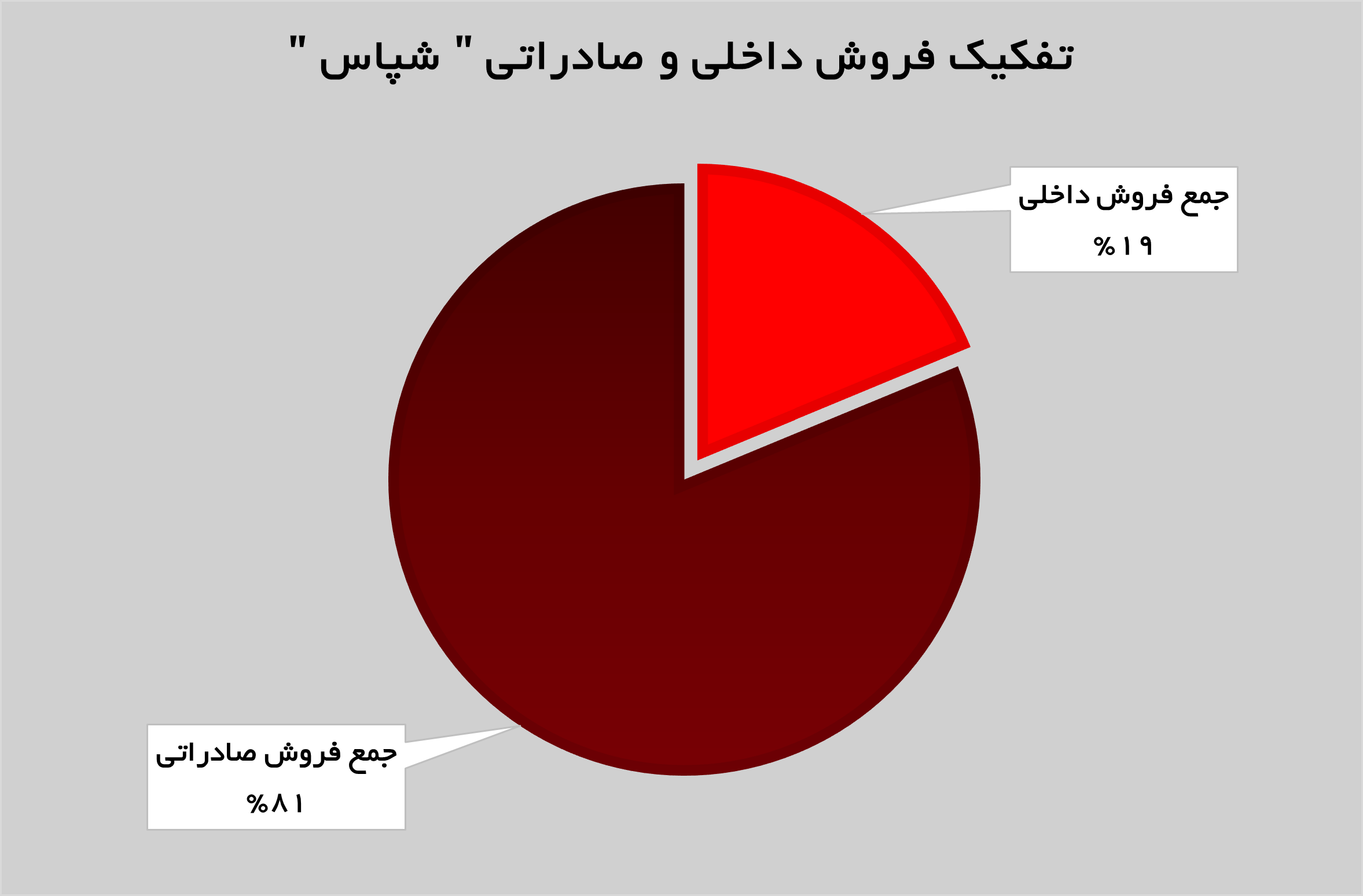 جهش ۹۶ درصدی درآمد‌های شپاس