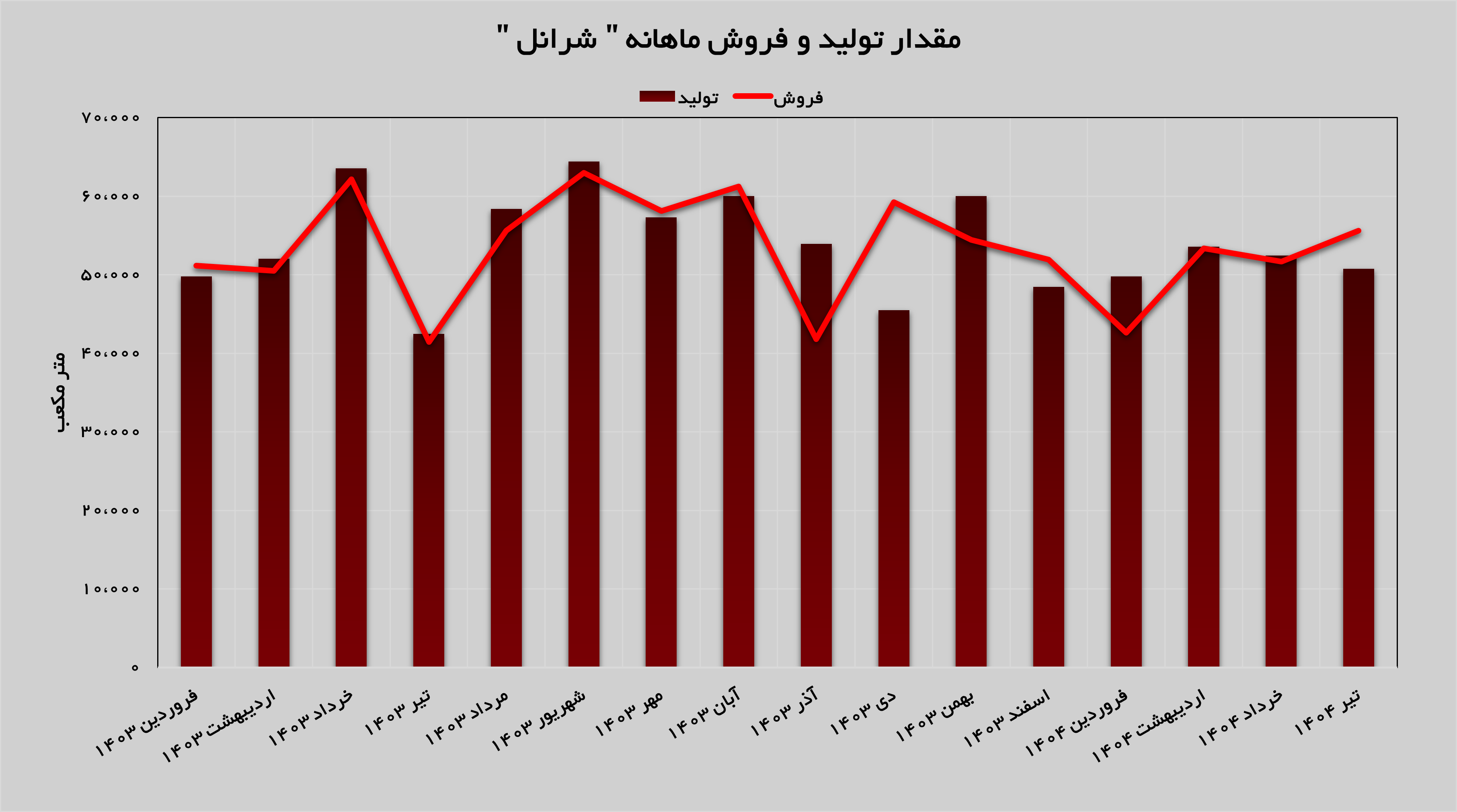 فروش «شرانل» افزایش پیدا کرد