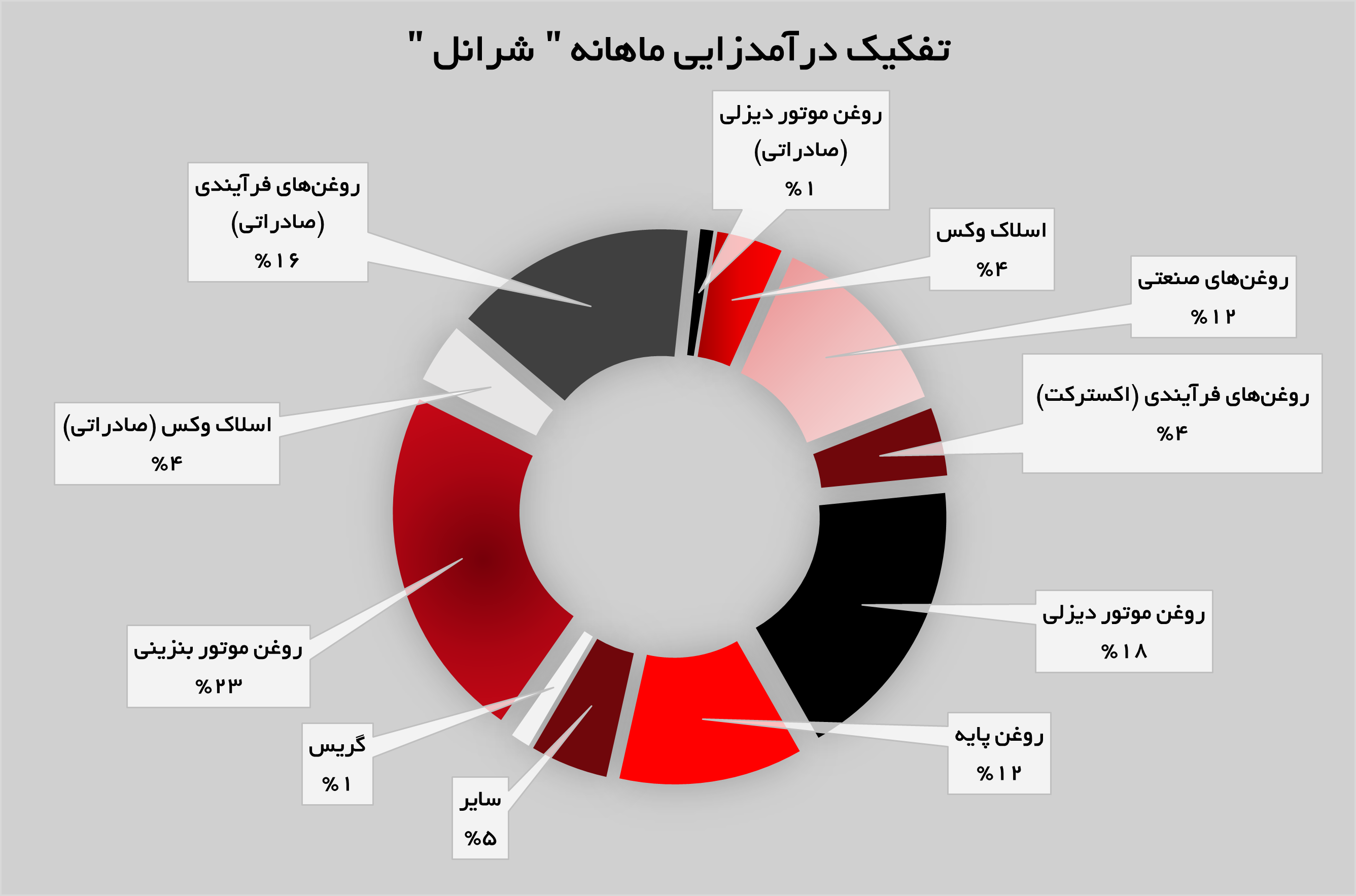 فروش «شرانل» افزایش پیدا کرد