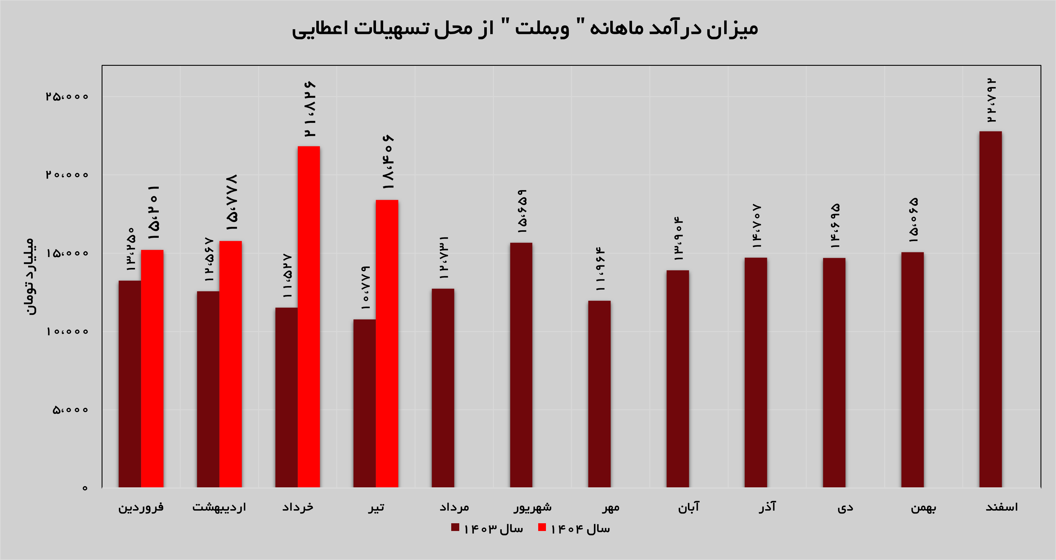 رشد ۷۱ درصدی درآمدهای «وبملت» از محل تسهیلات رشد ۷۱ درصدی درآمدهای «وبملت» از محل تسهیلات