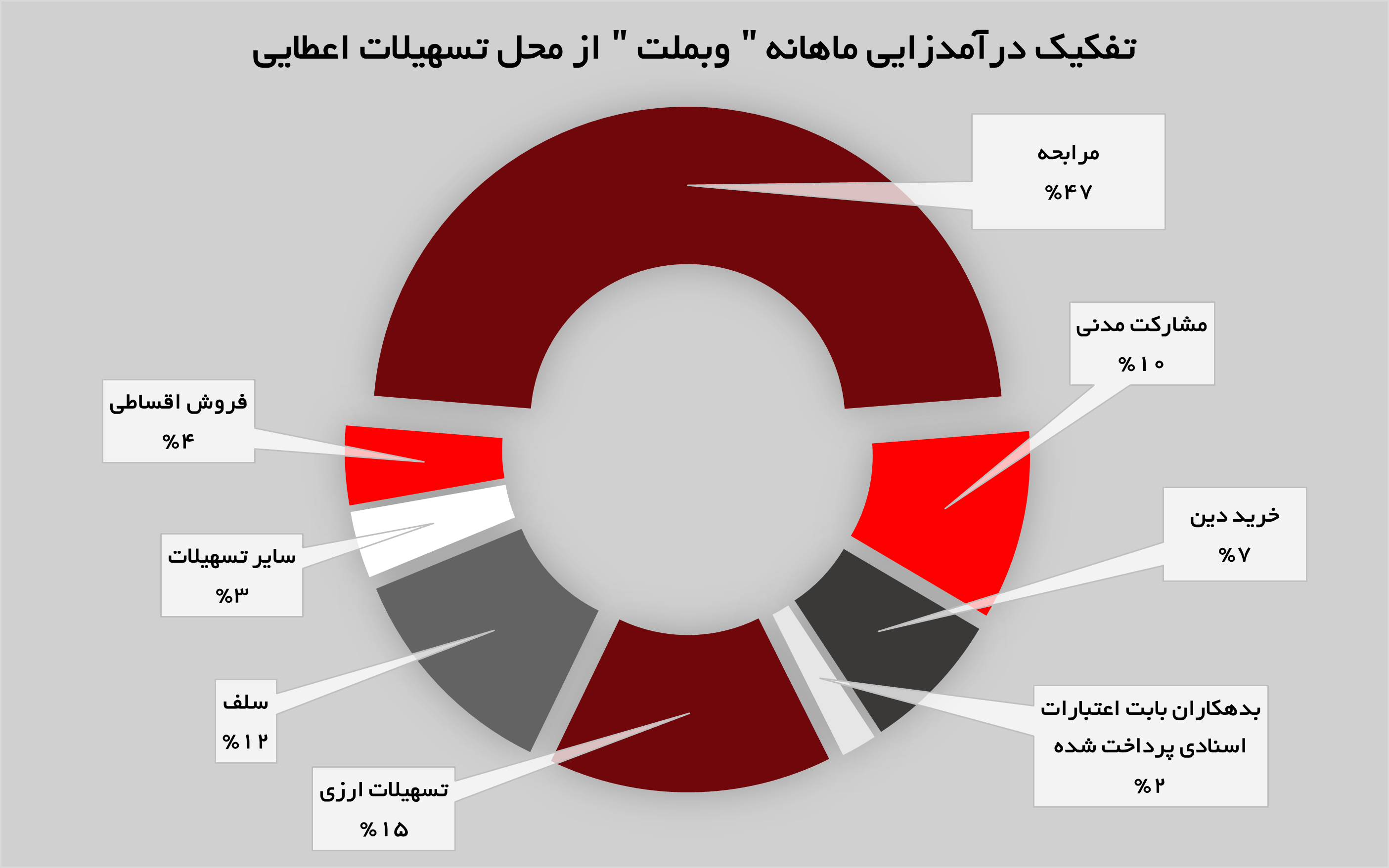 رشد ۷۱ درصدی درآمدهای «وبملت» از محل تسهیلات رشد ۷۱ درصدی درآمدهای «وبملت» از محل تسهیلات