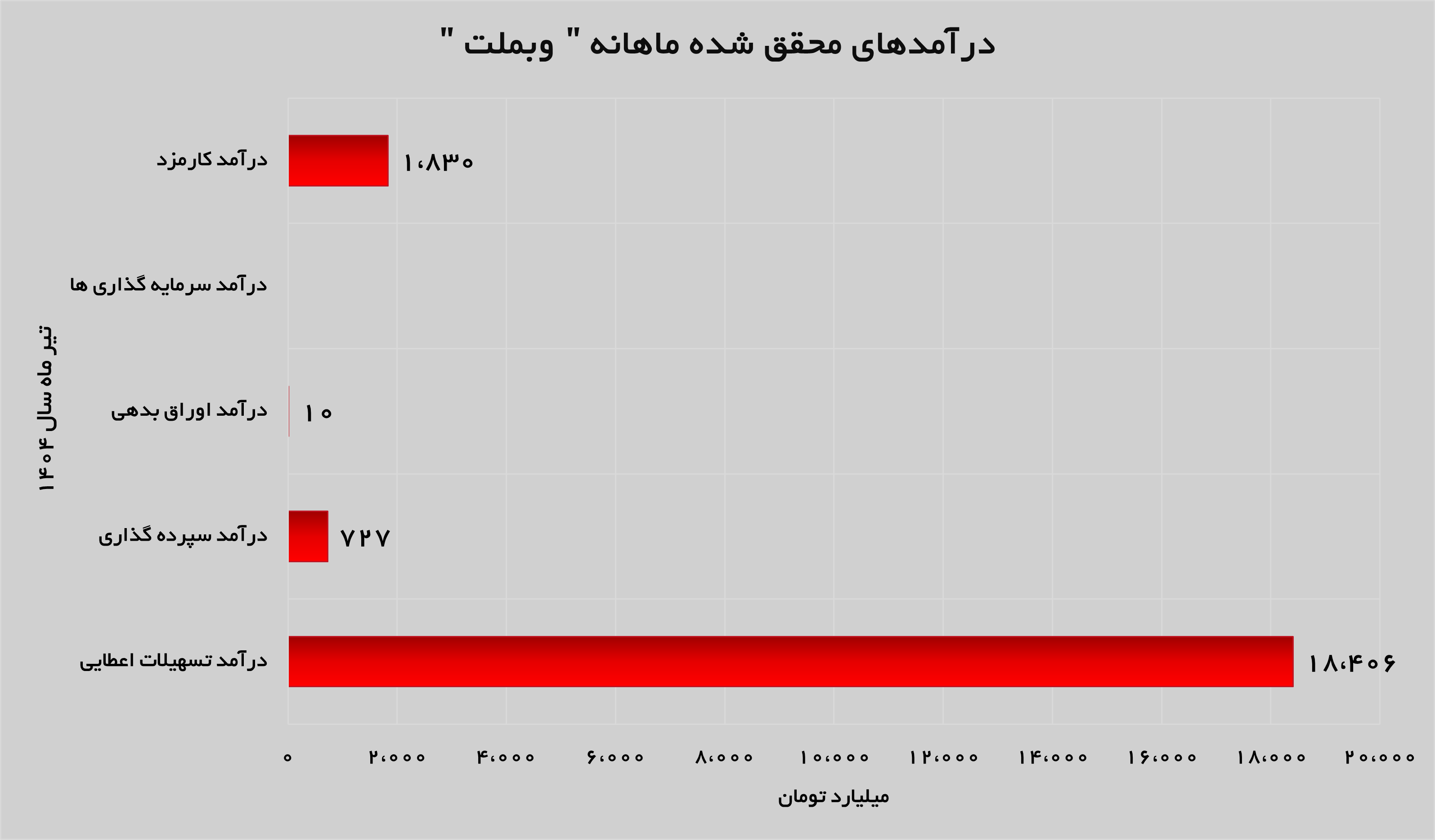 روند روبه رشد بانک ملت مشهود است