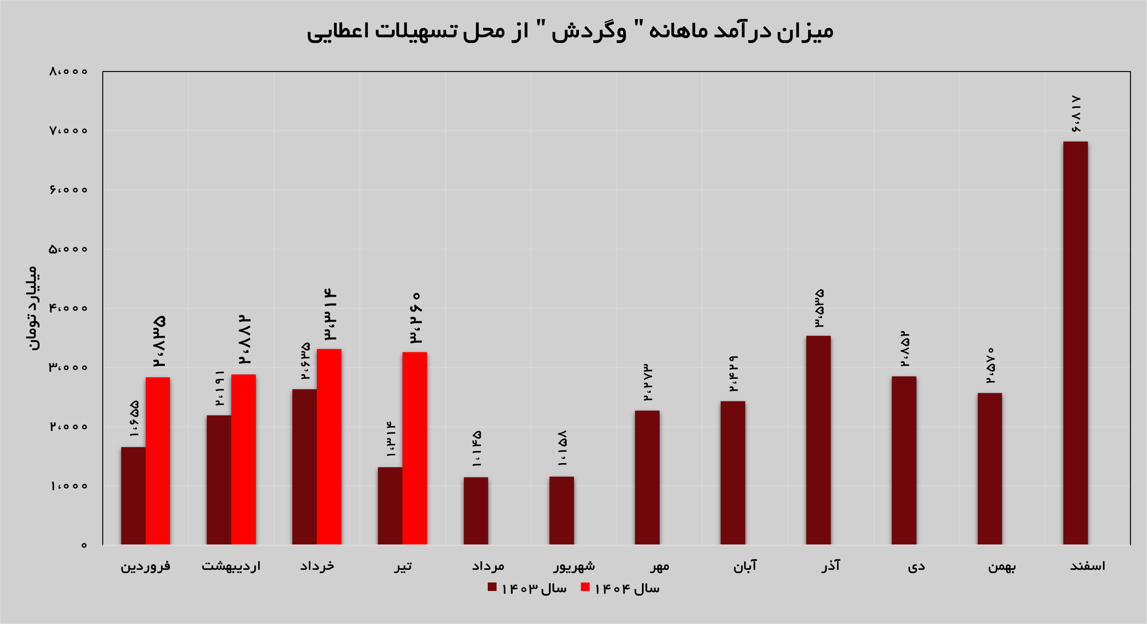جهش ۱۴۸ درصدی درآمد‌های «وگردش»