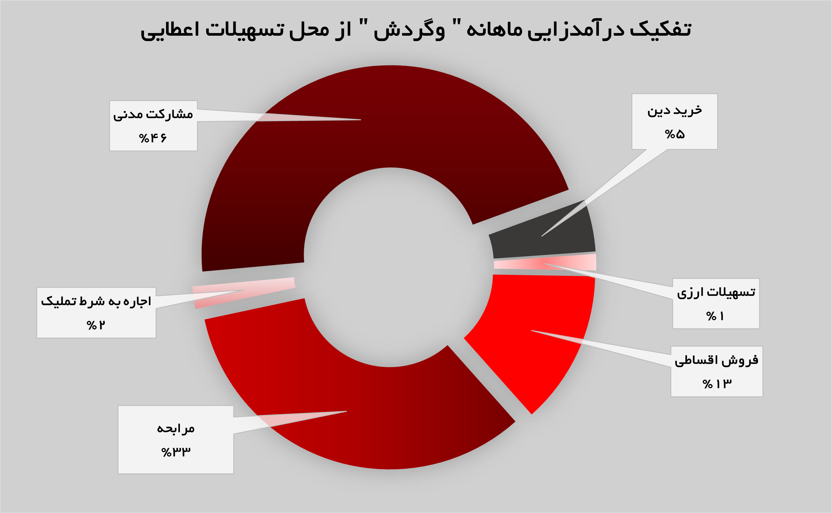 جهش ۱۴۸ درصدی درآمد‌های «وگردش»