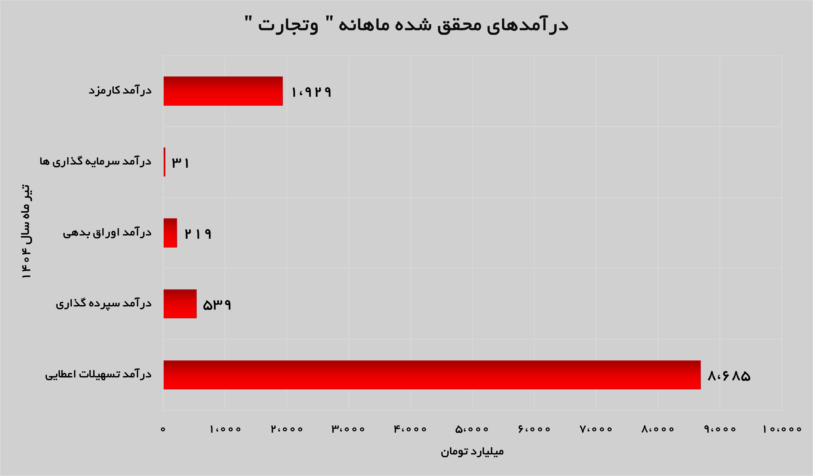 افزایش سود سپرده‌ها به بیش از ۸ هزار میلیارد تومان