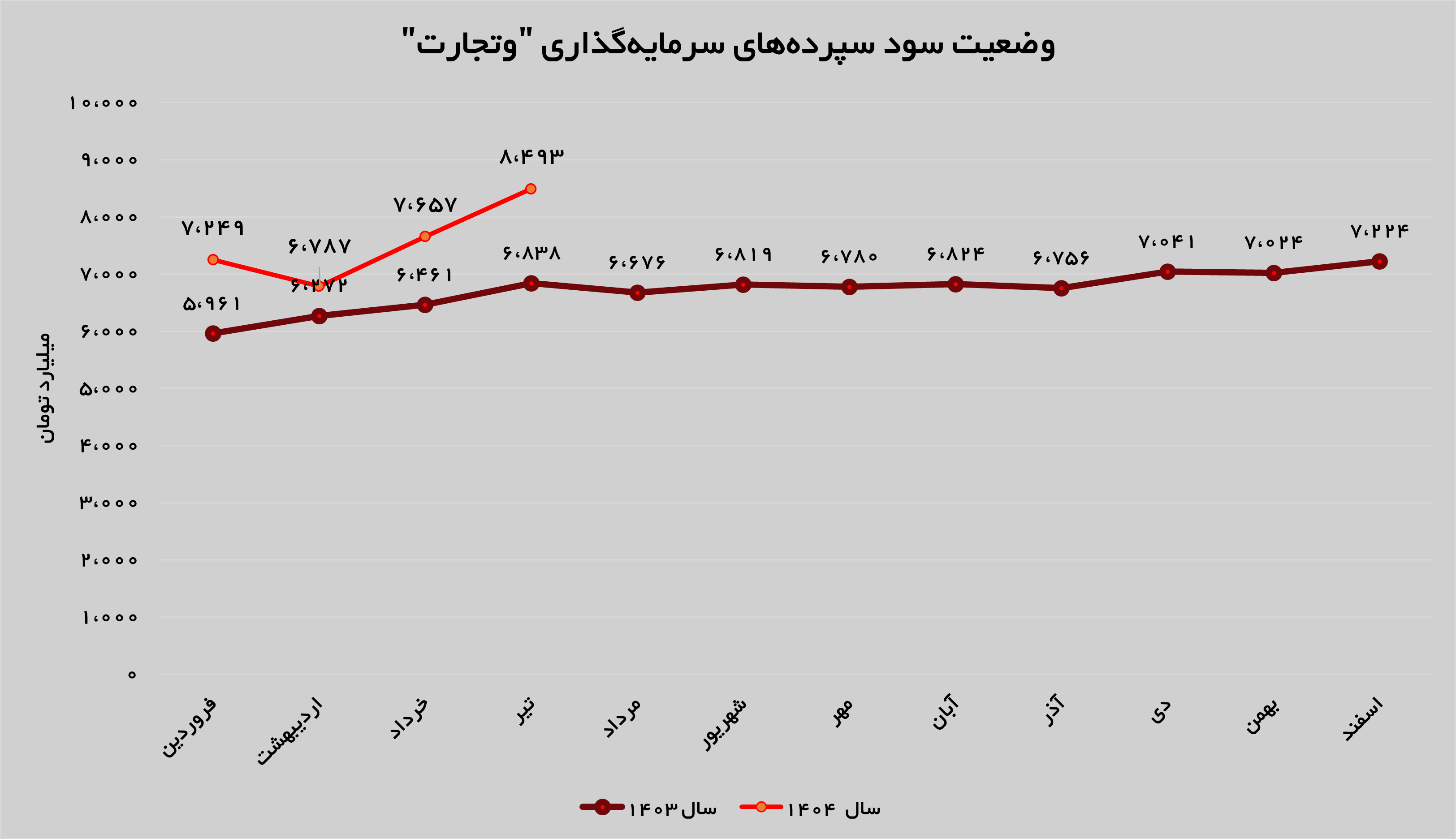 افزایش سود سپرده‌ها به بیش از ۸ هزار میلیارد تومان