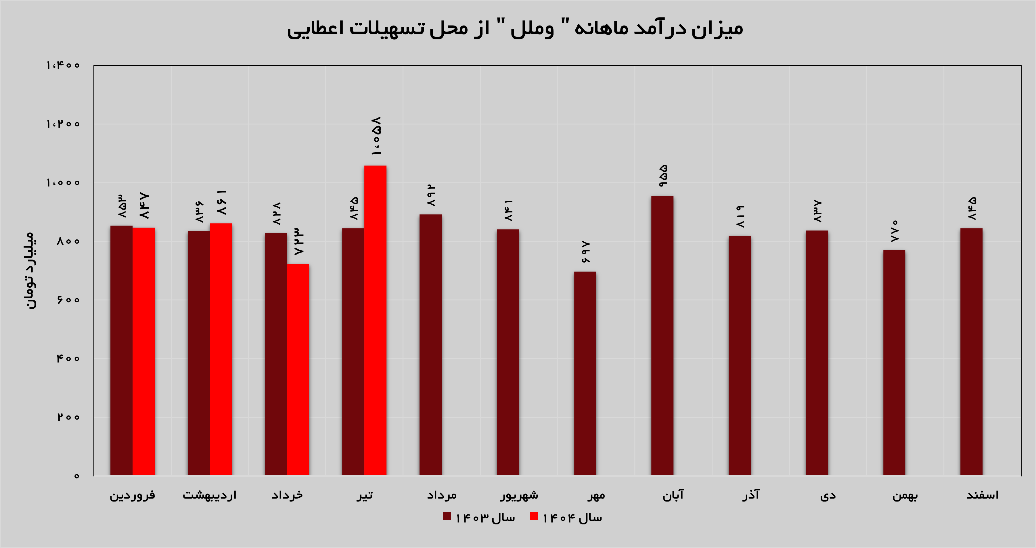 «وملل» به قله درآمدی از محل تسهیلات اعطایی رسید