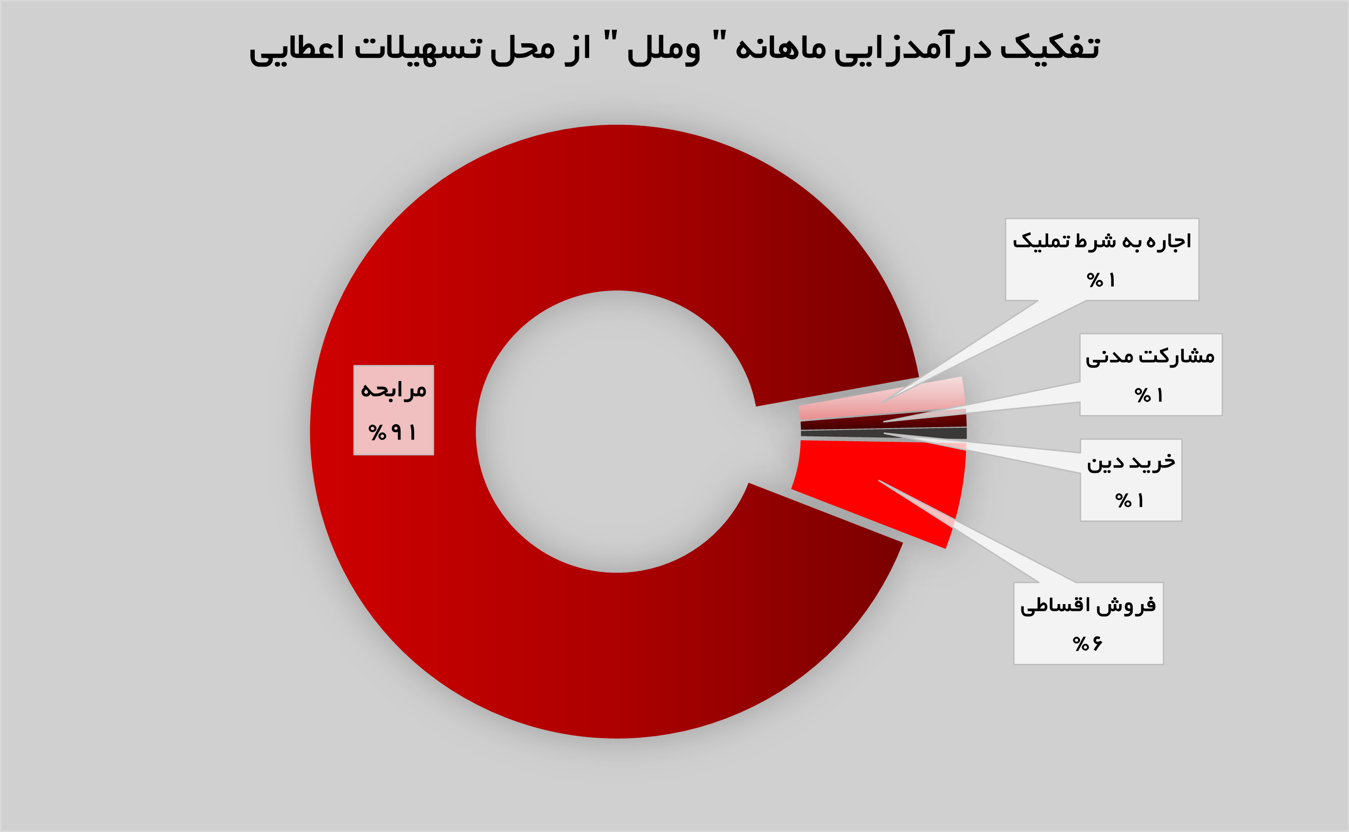 «وملل» به قله درآمدی از محل تسهیلات اعطایی رسید