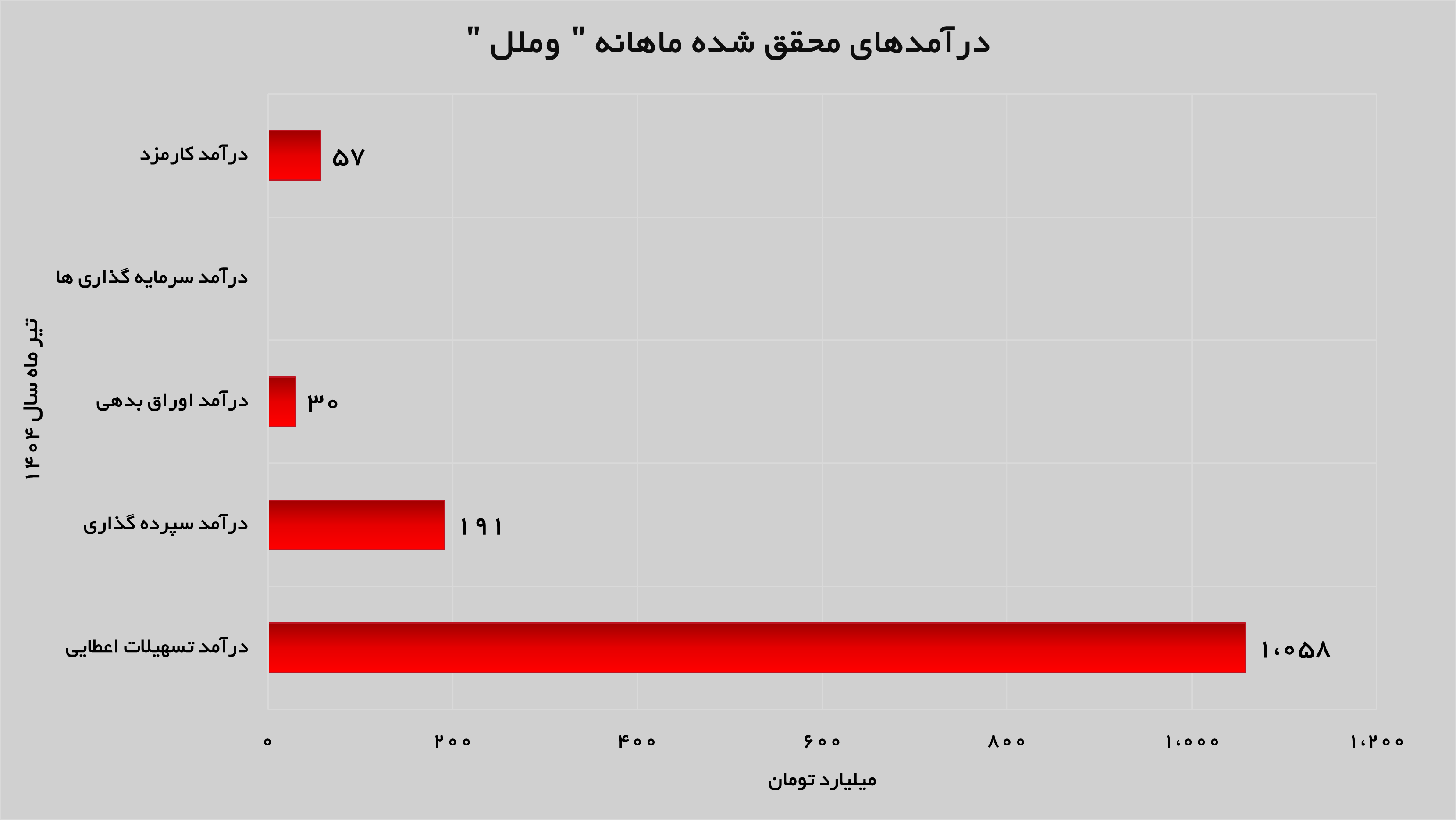 رشد ۳۹ درصدی درآمدهای «وملل» رشد ۳۹ درصدی درآمدهای «وملل»