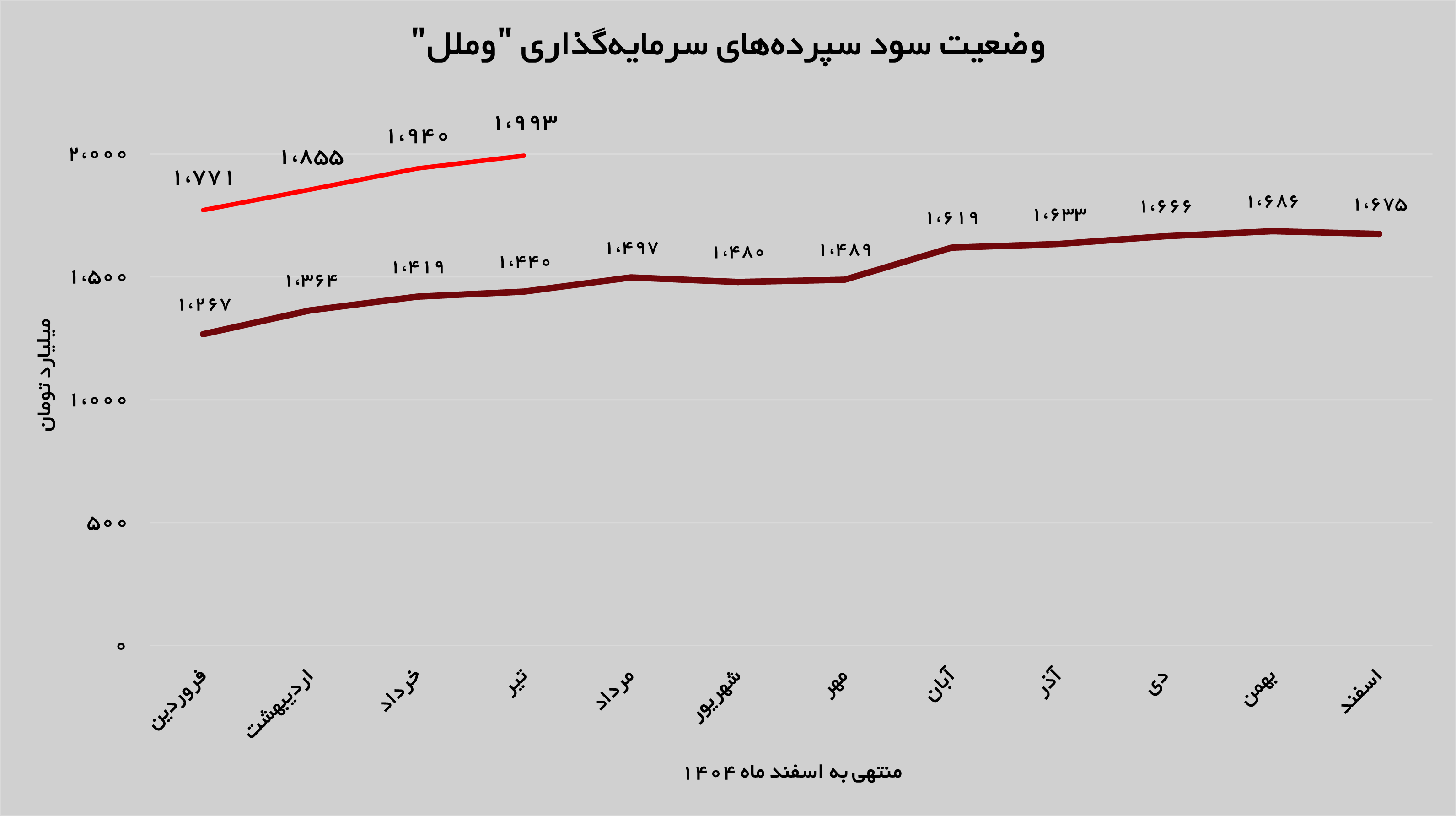 رشد ۳۹ درصدی درآمدهای «وملل» رشد ۳۹ درصدی درآمدهای «وملل»