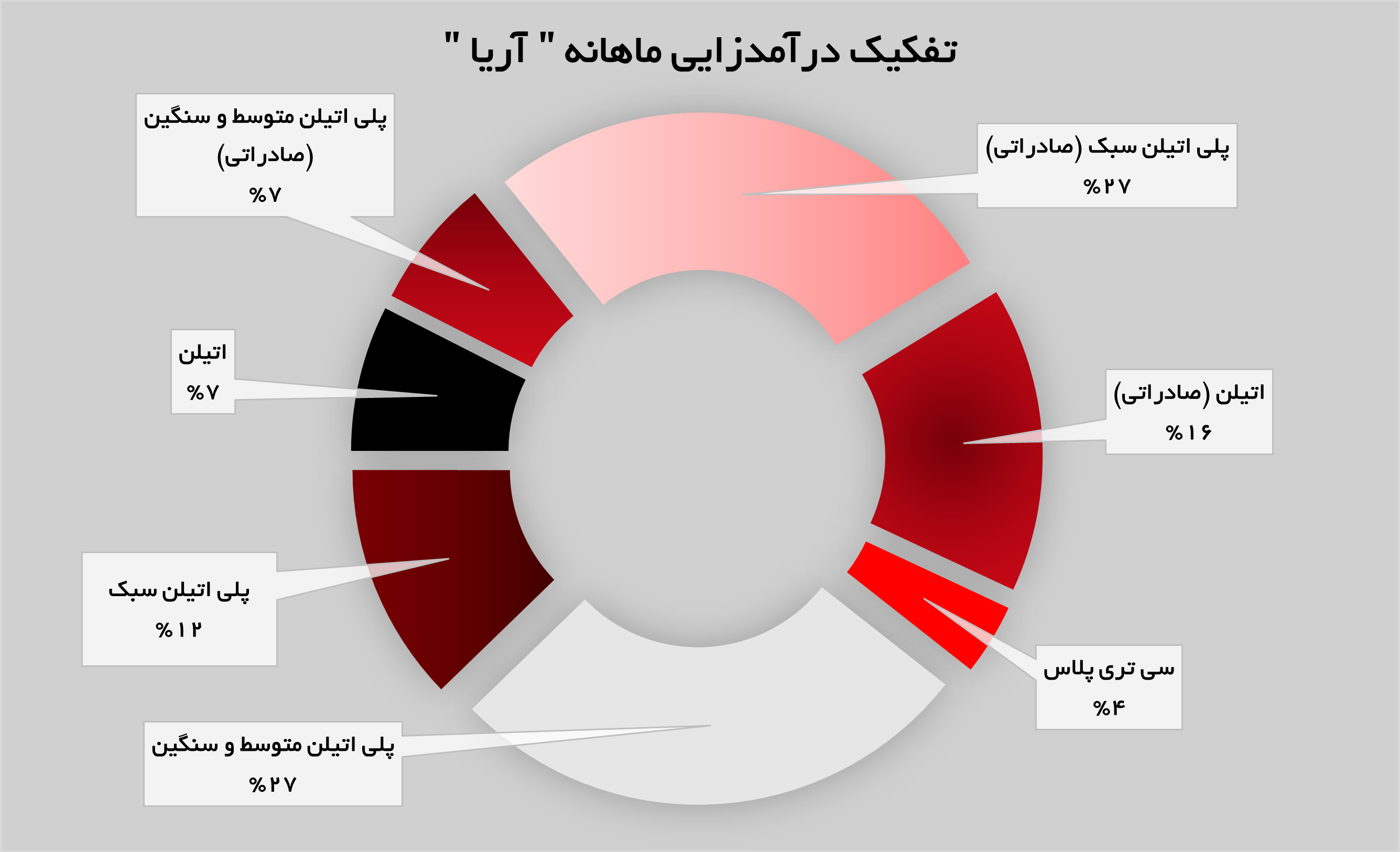 پلیمر آریاساسول عالی نواخت پلیمر آریاساسول عالی نواخت