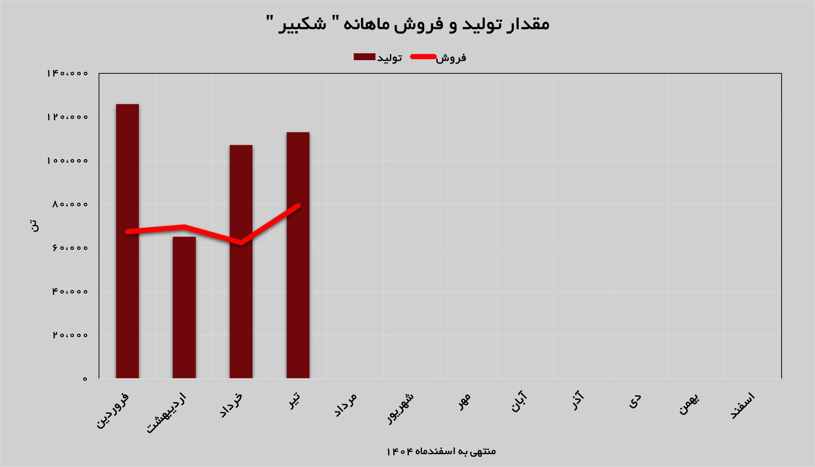 افزایش تولید و فروش شکبیر افزایش تولید و فروش شکبیر