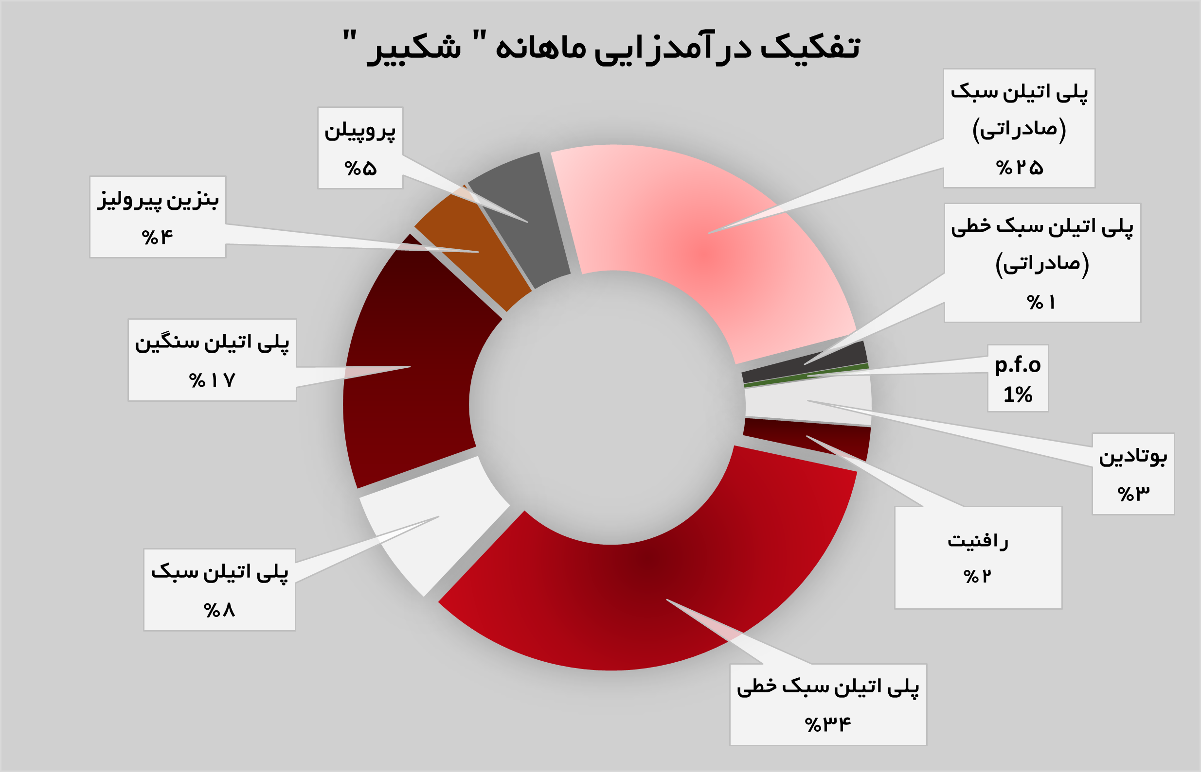افزایش تولید و فروش شکبیر افزایش تولید و فروش شکبیر