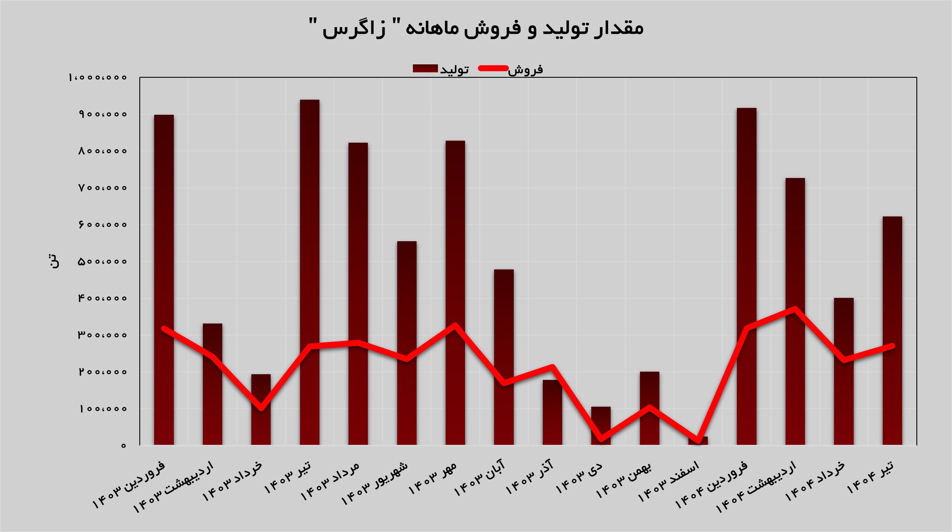 رشد ۵۵ درصدی تولیدات «زاگرس»
