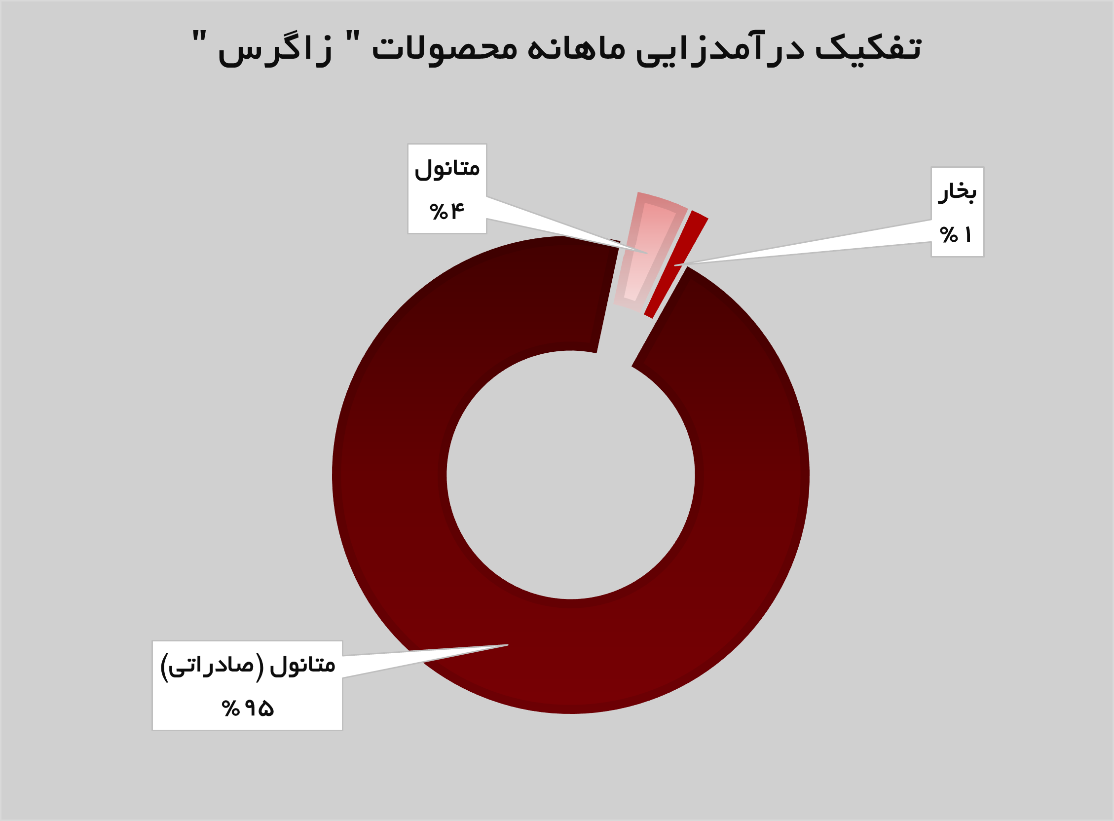 رشد ۵۵ درصدی تولیدات «زاگرس»