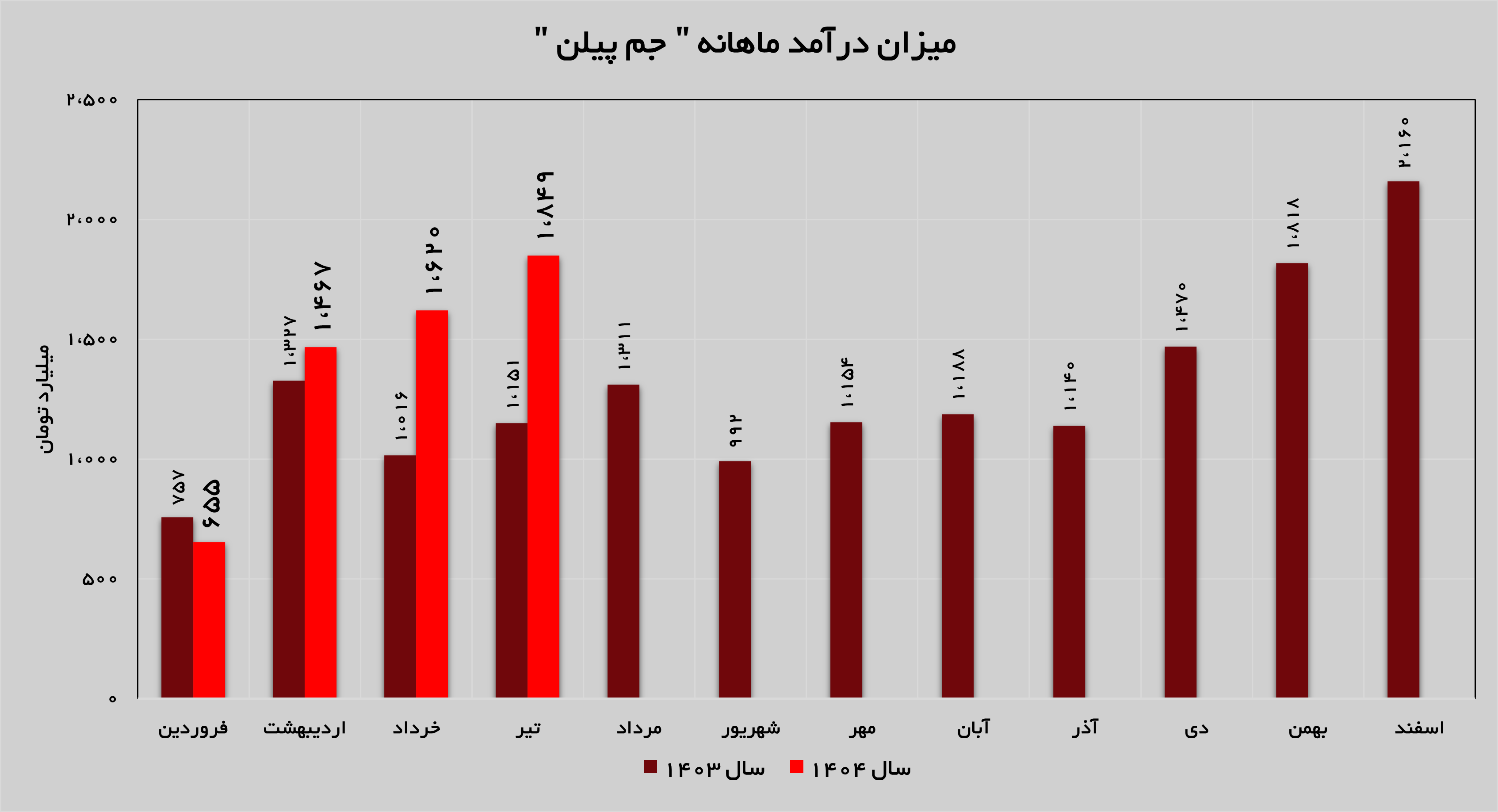 روند صعودی درآمدزایی در «جم پیلن»