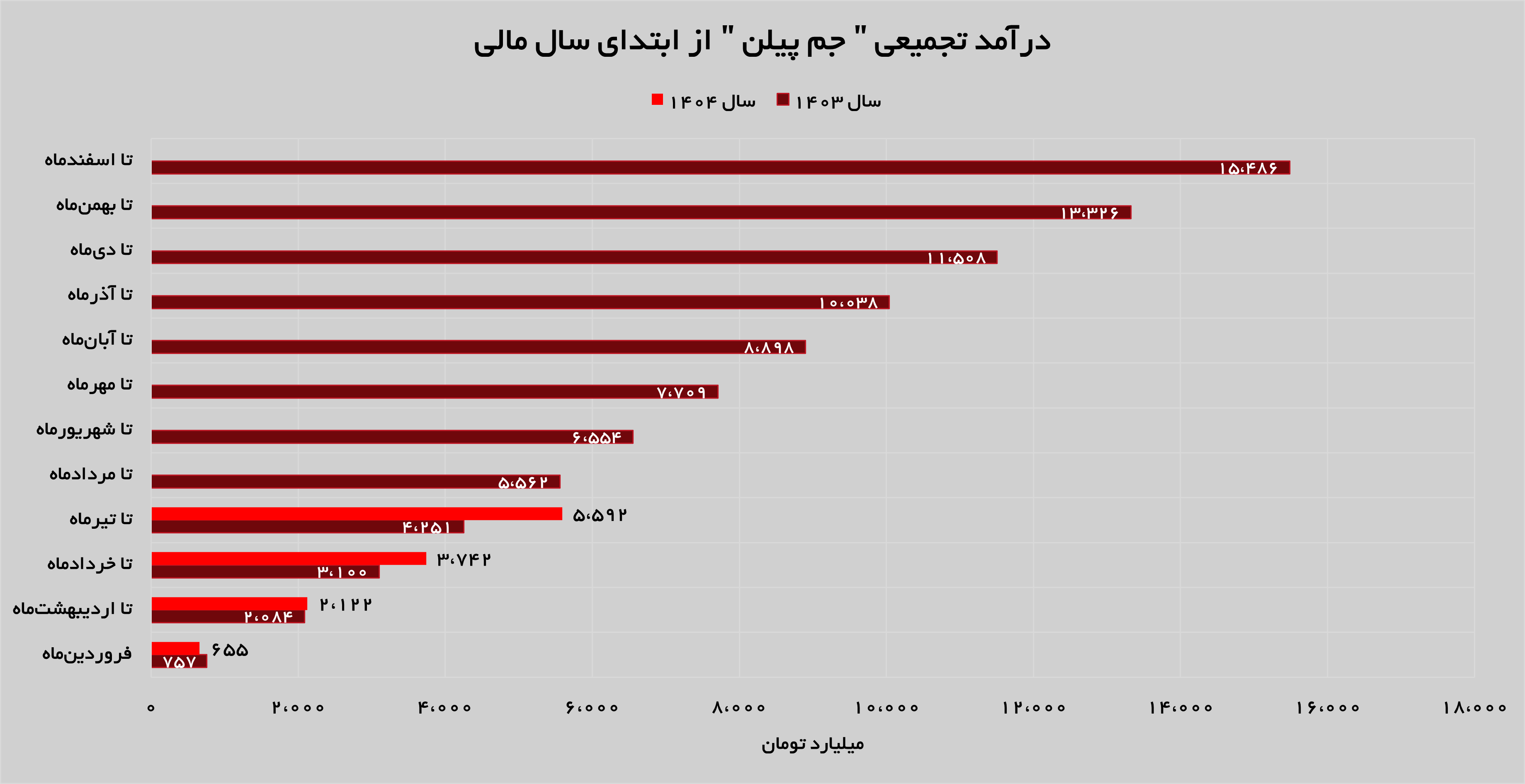 روند صعودی درآمدزایی در «جم پیلن»