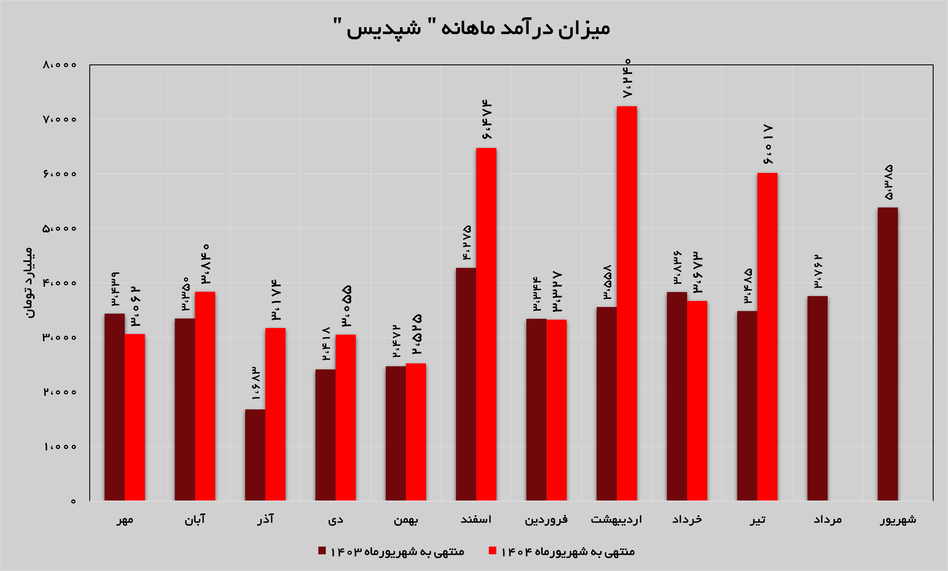 رشد ۶۴ درصدی درآمدهای «شپدیس» رشد ۶۴ درصدی درآمدهای «شپدیس»