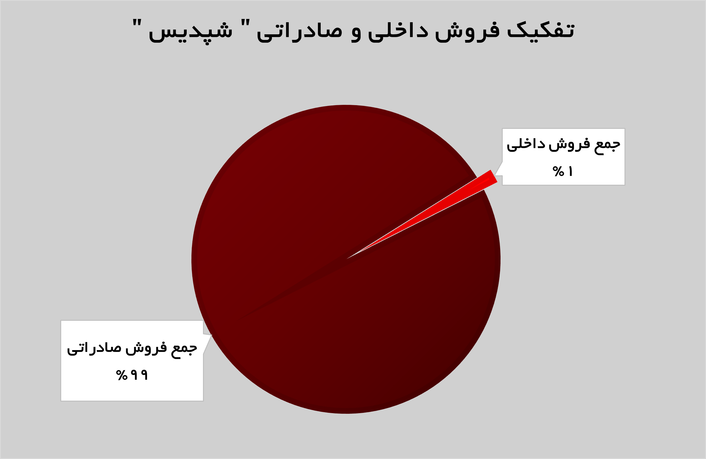 رشد ۶۴ درصدی درآمدهای «شپدیس» رشد ۶۴ درصدی درآمدهای «شپدیس»