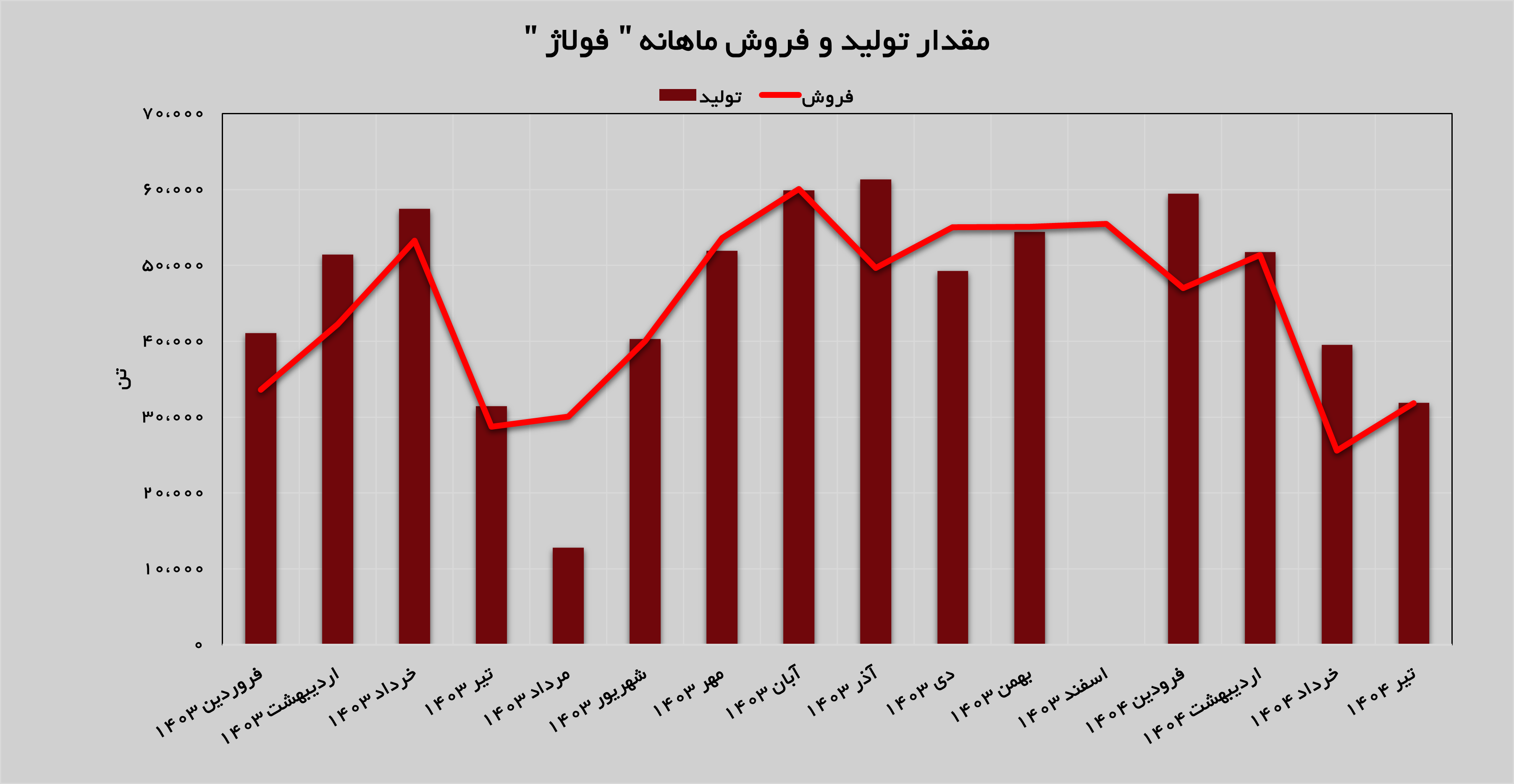 رشد تولید و فروش در فولاد آلیاژی