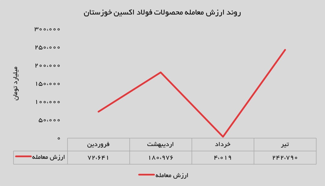 بازگشت اکسین به رینگ بورس کالا؛ جهش درآمدی با ورق گرم بازگشت اکسین به رینگ بورس کالا؛ جهش درآمدی با ورق گرم
