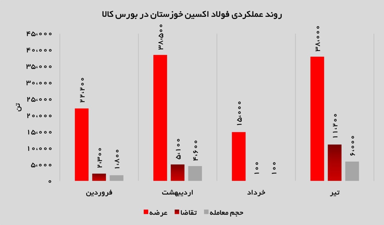بازگشت اکسین به رینگ بورس کالا؛ جهش درآمدی با ورق گرم بازگشت اکسین به رینگ بورس کالا؛ جهش درآمدی با ورق گرم