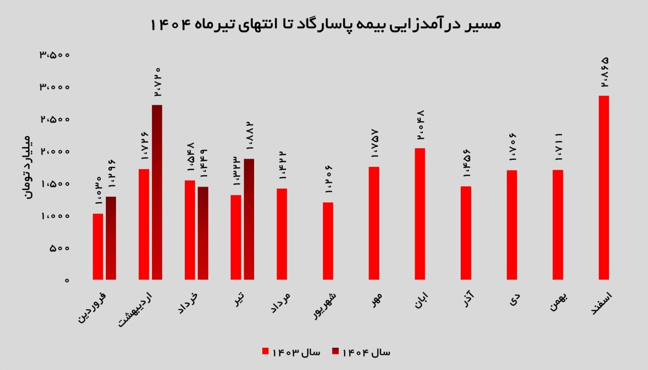 رشد درآمد و تثبیت جایگاه در صنعت بیمه کشور