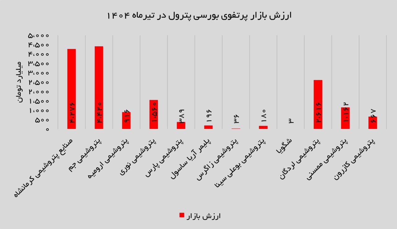 رشد پایدار و تمرکز استراتژیک پترول بر صنایع شیمیایی 