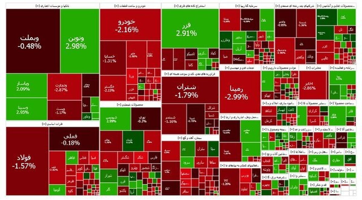 بورس دوباره منفی شد