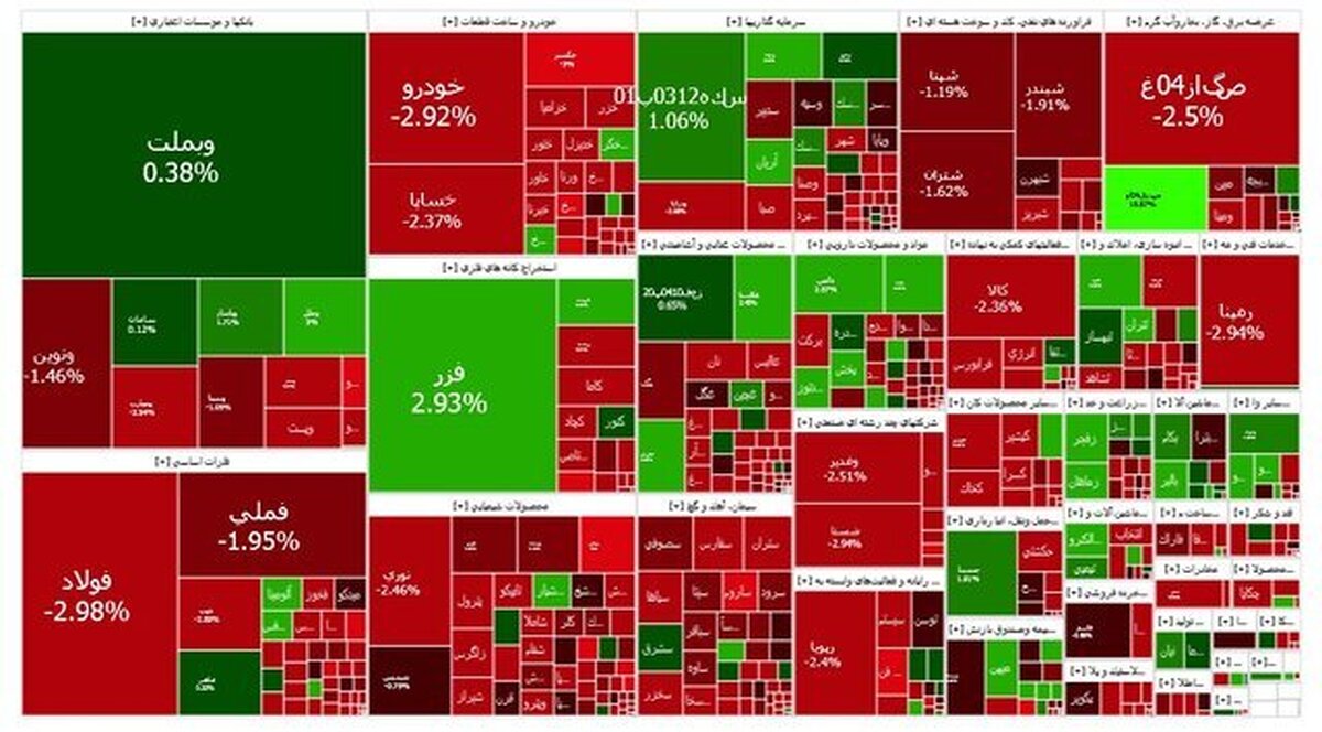 بازار سهام ۲۱ هزار واحد دیگر افت کرد