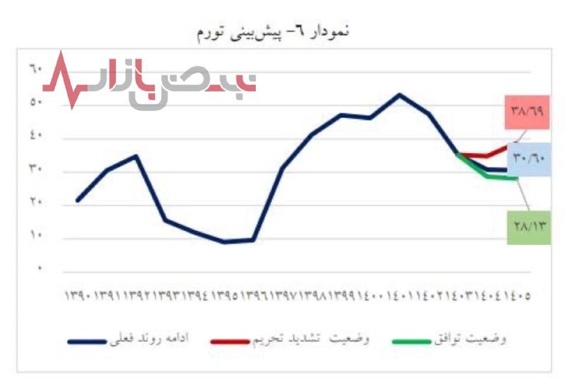 ۴ پیش بینی جالب از اقتصاد ۱۴۰۵/ تورم و نرخ ارز به چه رقمی می‌رسد؟