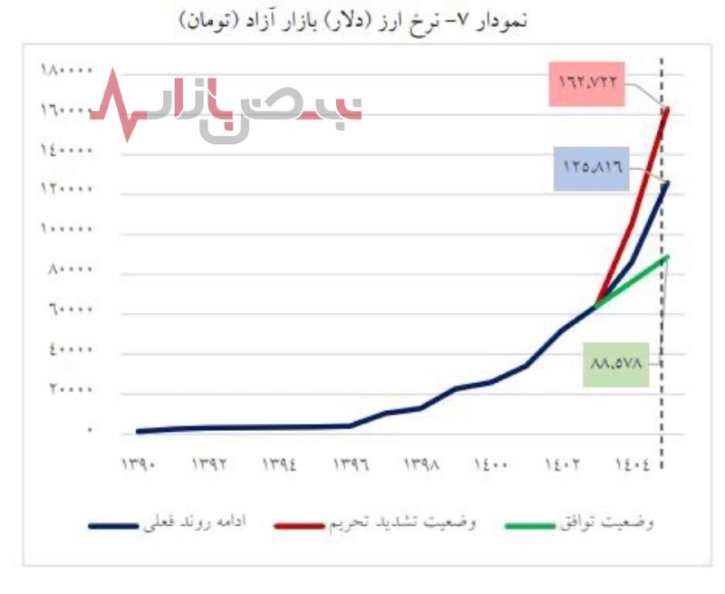 ۴ پیش بینی جالب از اقتصاد ۱۴۰۵/ تورم و نرخ ارز به چه رقمی می‌رسد؟