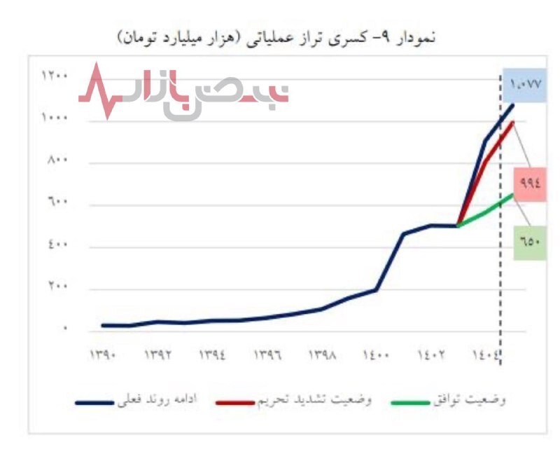 ۴ پیش بینی جالب از اقتصاد ۱۴۰۵/ تورم و نرخ ارز به چه رقمی می‌رسد؟