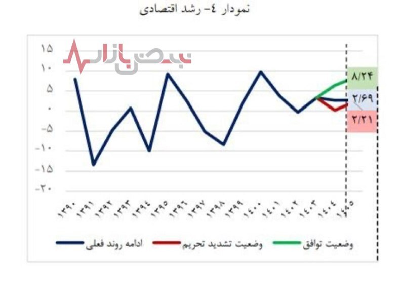 ۴ پیش بینی جالب از اقتصاد ۱۴۰۵/ تورم و نرخ ارز به چه رقمی می‌رسد؟