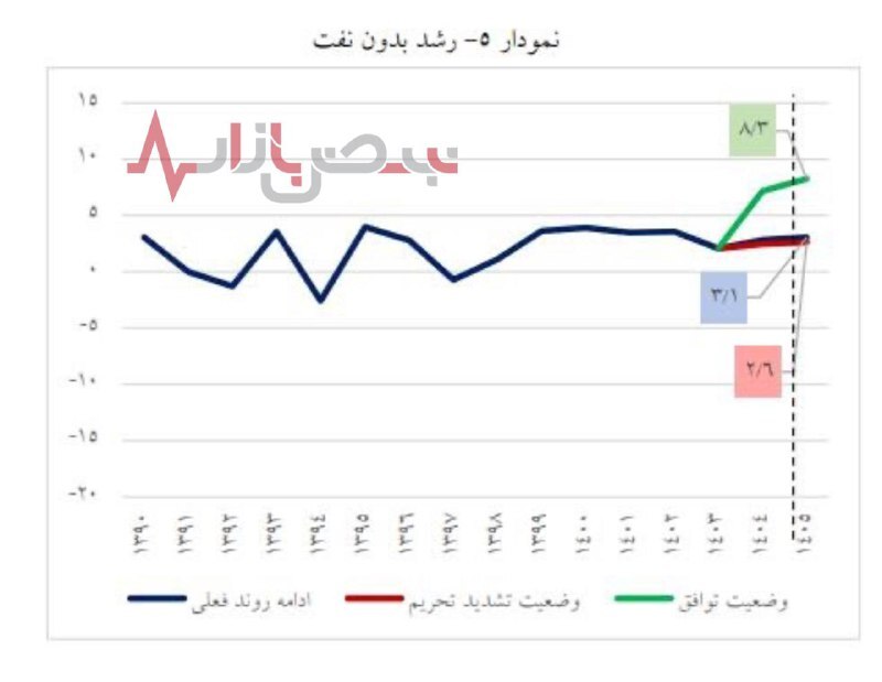 ۴ پیش بینی جالب از اقتصاد ۱۴۰۵/ تورم و نرخ ارز به چه رقمی می‌رسد؟
