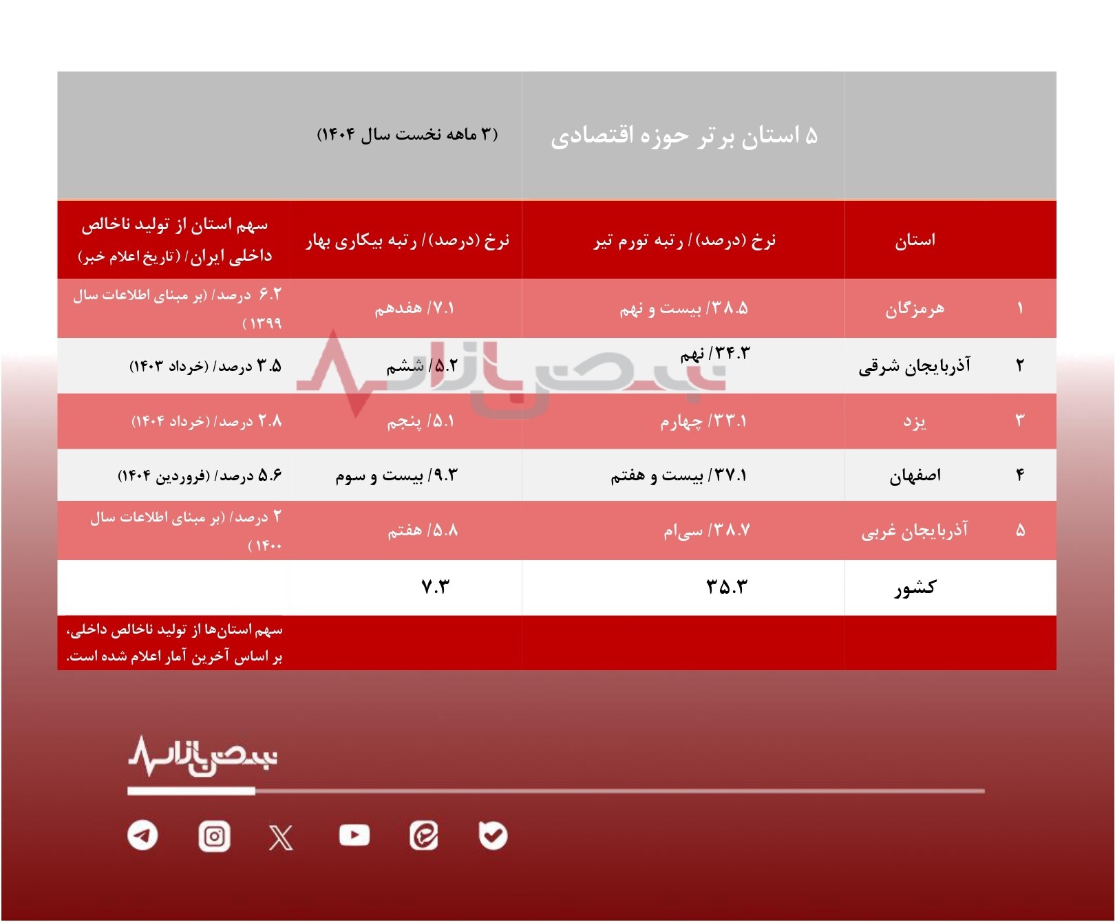 وضعیت ۵ استان برتر اقتصادی از منظر شاخص‌های کلان چگونه است؟