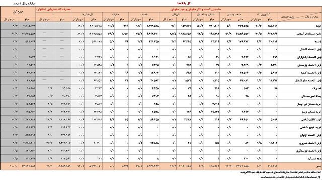 بانک‌ها در ۴ ماه اول امسال چقدر وام دادند؟ + جدول